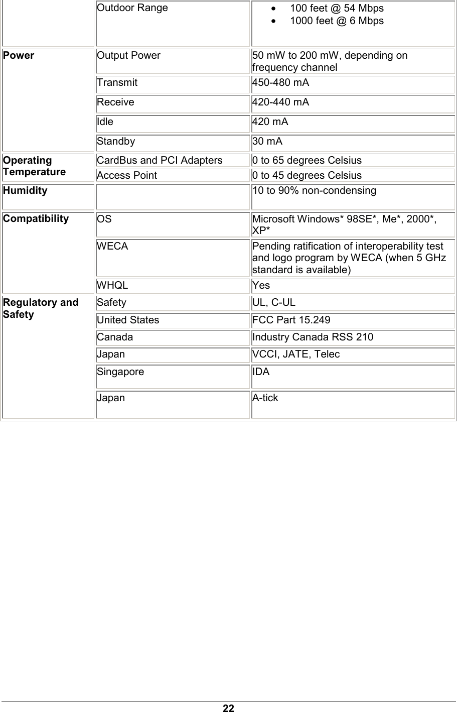 22  Outdoor Range  &bull; 100 feet @ 54 Mbps &bull; 1000 feet @ 6 Mbps Output Power  50 mW to 200 mW, depending on frequency channel Transmit 450-480 mA Receive 420-440 mA Idle 420 mA Power Standby 30 mA CardBus and PCI Adapters  0 to 65 degrees Celsius Operating Temperature Access Point  0 to 45 degrees Celsius Humidity   10 to 90% non-condensing   OS  Microsoft Windows* 98SE*, Me*, 2000*, XP* WECA  Pending ratification of interoperability test and logo program by WECA (when 5 GHz standard is available) Compatibility WHQL Yes Safety UL, C-UL United States  FCC Part 15.249 Canada  Industry Canada RSS 210 Japan    VCCI, JATE, Telec Singapore IDA Regulatory and Safety Japan A-tick  