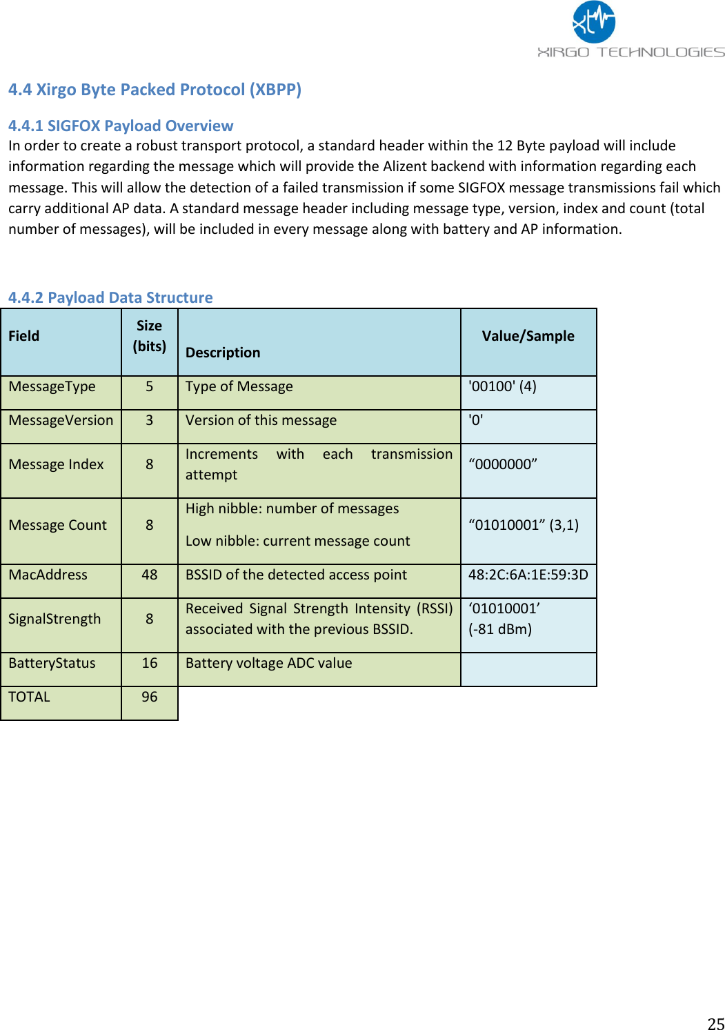                 25 4.4 Xirgo Byte Packed Protocol (XBPP) 4.4.1 SIGFOX Payload Overview In order to create a robust transport protocol, a standard header within the 12 Byte payload will include information regarding the message which will provide the Alizent backend with information regarding each message. This will allow the detection of a failed transmission if some SIGFOX message transmissions fail which carry additional AP data. A standard message header including message type, version, index and count (total number of messages), will be included in every message along with battery and AP information.  4.4.2 Payload Data Structure Field Size (bits)   Value/Sample Description MessageType 5 Type of Message &apos;00100&apos; (4) MessageVersion 3 Version of this message &apos;0&apos; Message Index 8 Increments  with  each  transmission attempt “0000000” Message Count 8 High nibble: number of messages Low nibble: current message count “01010001” (3,1) MacAddress 48 BSSID of the detected access point 48:2C:6A:1E:59:3D SignalStrength 8 Received  Signal  Strength  Intensity  (RSSI) associated with the previous BSSID. ‘01010001’ (-81 dBm) BatteryStatus 16 Battery voltage ADC value   TOTAL 96            