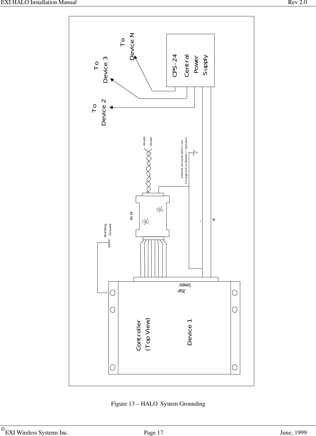 EXI HALO Installation Manual Rev 2.0EXI Wireless Systems Inc. Page 17 June, 1999Figure 13 – HALO  System GroundingController(Top View)Device 1 Central Power SupplyCPS-24To Device 2 To Device 3To Device N- RS485- RS485AWG14 (Ground) which runsthrough entire ROAM II Network-+20-pinConnectorBuildingGroundRIM