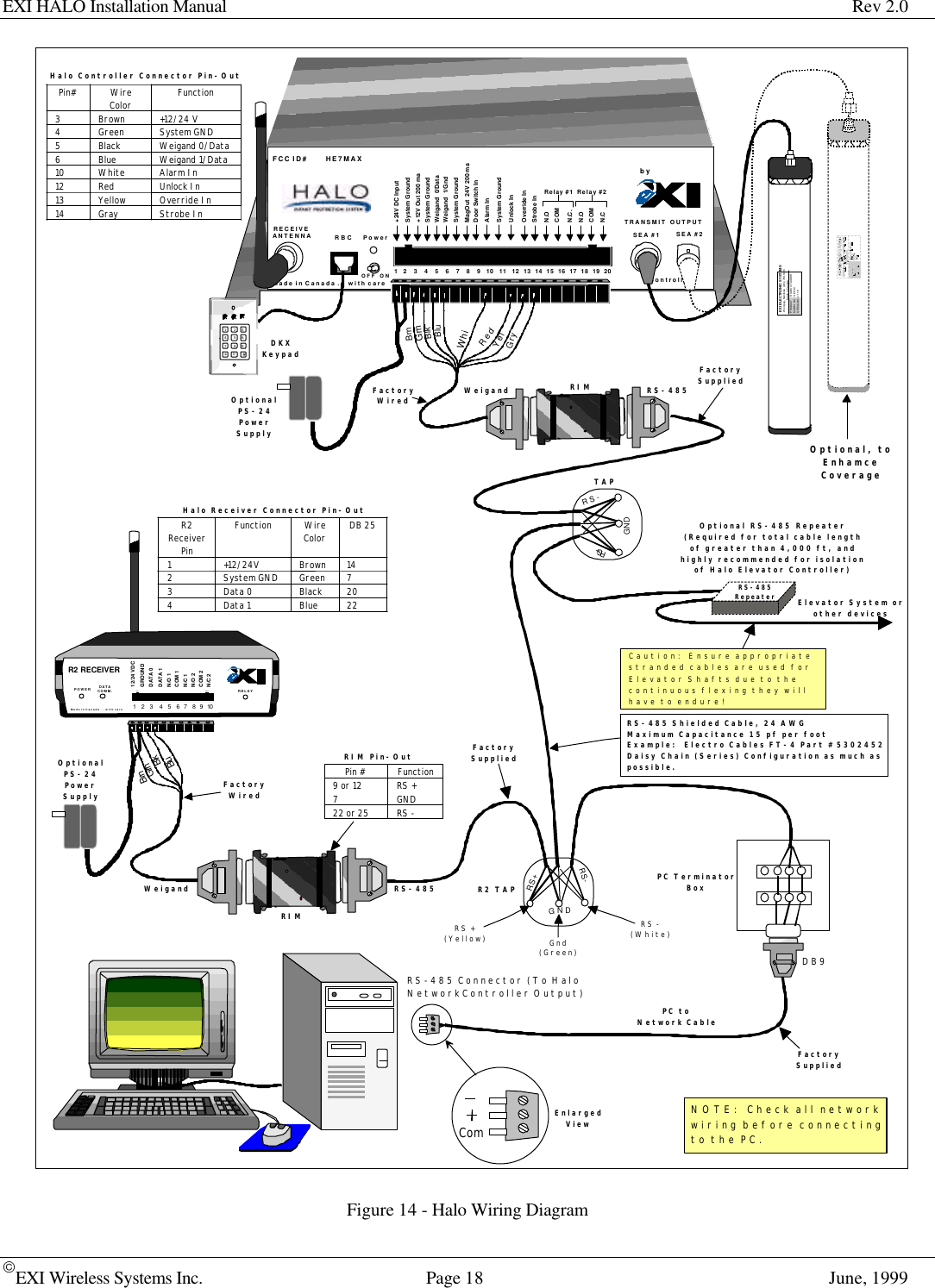 EXI HALO Installation Manual Rev 2.0EXI Wireless Systems Inc. Page 18 June, 1999Figure 14 - Halo Wiring DiagramRECEIVEANTENNA RBCFCC ID#          HE7MAXTRANSMIT  OUTPUTSEA #1 SEA #2Made in Canada . .  with care ControllerbyPower1    2     3     4     5     6     7     8     9    10    11    12   13   14   15   16   17   18   19   20+24V DC InputSystem Ground+12V Out 200 maSystem GroundWeigand  0/DataWeigand  1/GndSystem GroundMagOut  24V 200 maDoor Switch InSystem GroundUnlock InOverride InStrobe InN.OCOMN.C.N.OCOMN.CRelay #1 Relay #2Alarm InOFF  ONRS+RS-GNDRS+RS-GNDR2 RECEIVERDATACOMM.Made in Canada . .  with care12/24 VDCGROUNDDATA 0DATA 1N/O 1COM 1N/C 1N/O 2COM 2N/C 2POWER RELAY1    2    3     4    5    6   7    8   9   10DKXKeypadOptionalPS-24Power SupplyEXI ELECTRONIC SYSTEMSWinnipeg, Manitoba  (204) 788-1696Made in CanadaPRODUCTMODEL NO.SERIAL NO&gt;ROAM  II/TAGRRRSEA-M1118BrnRIMGrnBlkBluWhiRedYelGry1 2 34 5 67 8 9*0#GrnBlkBluRIMR2 TAPPC TerminatorBoxPC to Network CableRS-485WeigandBrnPin# WireColor Function3Brown +12/24 V4Green System GND5Black Weigand 0/Data6Blue Weigand 1/Data10 White Alarm In12 Red Unlock In13 Yellow Override In14 Gray Strobe InFactoryWiredFactoryWiredRS-485 Shielded Cable, 24 AWGMaximum Capacitance 15 pf per footExample:  Electro Cables FT-4 Part #5302452Daisy Chain (Series) Configuration as much aspossible.RS-485 Connector (To Halo NetworkController Output)DB9R2ReceiverPinFunction WireColor DB 251+12/24V Brown 142System GND Green 73Data 0 Black 204Data 1 Blue 22TAPOptionalPS-24Power SupplyPin # Function9 or 12 RS +7GND22 or 25 RS -RIM Pin-OutComNOTE:  Check all networkwiring before connectingto the PC.EnlargedViewRS +(Yellow) Gnd(Green)RS -(White)Caution:  Ensure appropriatestranded cables are used for Elevator Shafts due to thecontinuous flexing they willhave to endure!FactorySuppliedFactorySuppliedRS-485WeigandFactorySuppliedOptional RS-485 Repeater(Required for total cable lengthof greater than 4,000 ft, and highly recommended for isolation of Halo Elevator Controller)RS-485RepeaterHalo Receiver Connector Pin-OutHalo Controller Connector Pin-OutOptional, toEnhamce CoverageElevator System orother devices