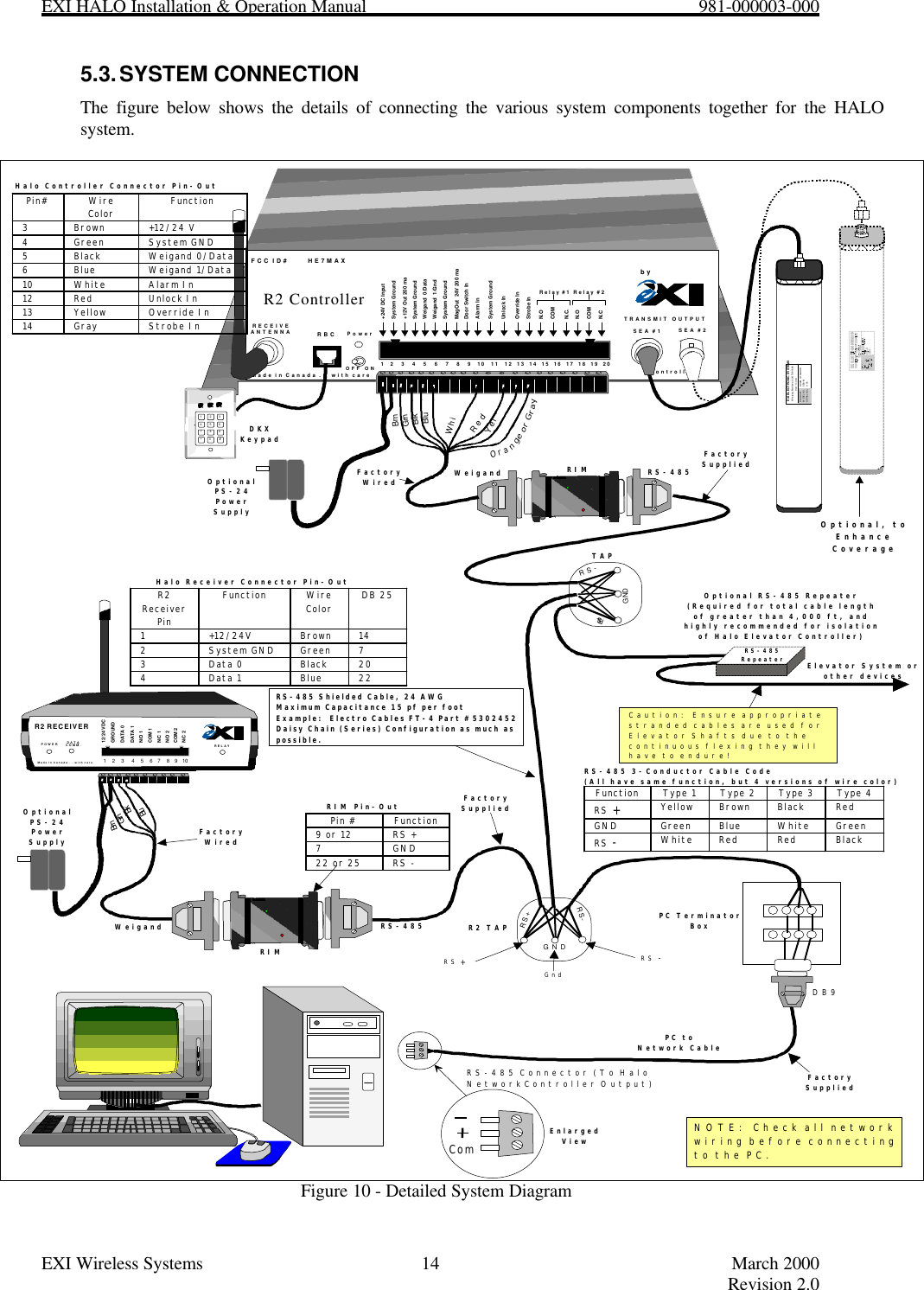 EXI HALO Installation &amp; Operation Manual                                                            981-000003-000EXI Wireless Systems 14 March 2000Revision 2.05.3. SYSTEM CONNECTIONThe figure below shows the details of connecting the various system components together for the HALOsystem.Figure 10 - Detailed System DiagramRECEIVEANTENNA RBCFCC ID#          HE7MAXTRANSMIT  OUTPUTSEA #1 SEA #2Made in Canada . .  with care ControllerbyPower1    2     3     4     5     6     7     8     9    10    11    12   13   14   15   16   17   18   19   20+24V DC InputSystem Ground+12V Out 200 maSystem GroundWeigand  0/DataWeigand  1/GndSystem GroundMagOut  24V 200 maDoor Switch InSystem GroundUnlock InOverride InStrobe InN.OCOMN.C.N.OCOMN.CRelay #1 Relay #2Alarm InOFF  ONR2 ControllerRS+RS-GNDRS+RS-GNDR2 RECEIVERDATACOMM.Made in Canada . .  with care12/24 VDCGROUNDDATA 0DATA 1N/O 1COM 1N/C 1N/O 2COM 2N/C 2POWER RELAY1    2    3     4    5    6   7    8   9   10DKXKeypadOptionalPS-24Power SupplyEXI ELECTRONIC SYSTEMSWinnipeg, Manitoba  (204) 788-1696Made in CanadaPRODUCTMODEL NO.SERIAL NO&gt;ROAM  II/TAGRRRSEA-M1118BrnRIMGrnBlkBluWhiRedYel1 2 34 5 67 8 9*0#GrnBlkBluRIMR2 TAPPC TerminatorBoxPC to Network CableRS-485WeigandBrnPin# Wire Color Function 3 Brown +12/24 V 4 Green System GND 5 Black Weigand 0/Data 6 Blue Weigand 1/Data 10 White Alarm In 12 Red Unlock In 13 Yellow Override In 14 Gray Strobe In  FactoryWiredFactoryWiredRS-485 Shielded Cable, 24 AWGMaximum Capacitance 15 pf per footExample:  Electro Cables FT-4 Part #5302452Daisy Chain (Series) Configuration as much aspossible.RS-485 Connector (To Halo NetworkController Output)DB9R2 Receiver Pin  Function Wire Color DB 25 1 +12/24V Brown 14 2 System GND Green 7 3 Data 0 Black 20 4 Data 1 Blue 22  TAPOptionalPS-24Power SupplyPin #  Function 9 or 12 RS + 7 GND 22 or 25 RS -  RIM Pin-OutComNOTE:  Check all networkwiring before connectingto the PC.EnlargedViewRS +GndRS -Caution:  Ensure appropriatestranded cables are used for Elevator Shafts due to thecontinuous flexing they willhave to endure!FactorySuppliedFactorySuppliedRS-485WeigandFactorySuppliedOptional RS-485 Repeater(Required for total cable lengthof greater than 4,000 ft, and highly recommended for isolation of Halo Elevator Controller)RS-485RepeaterHalo Receiver Connector Pin-OutHalo Controller Connector Pin-OutOptional, toEnhance CoverageElevator System orother devicesFunction Type 1 Type 2 Type 3 Type 4 RS + Yellow Brown Black Red GND Green Blue White Green RS - White Red Red Black  RS-485 3-Conductor Cable Code(All have same function, but 4 versions of wire color)Orange or Gray