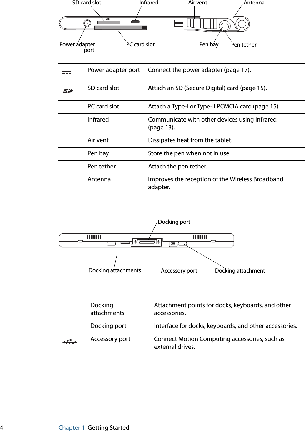4Chapter 1 Getting StartedPower adapter port Connect the power adapter (page 17).SD card slot Attach an SD (Secure Digital) card (page 15).PC card slot Attach a Type-I or Type-II PCMCIA card (page 15).Infrared Communicate with other devices using Infrared (page 13).Air vent Dissipates heat from the tablet.Pen bay Store the pen when not in use.Pen tether Attach the pen tether.Antenna Improves the reception of the Wireless Broadband adapter.Docking attachmentsAttachment points for docks, keyboards, and other accessories.Docking port Interface for docks, keyboards, and other accessories.Accessory port Connect Motion Computing accessories, such as external drives.SD card slot Infrared Air ventPen tetherport PC card slot Pen bayPower adapterAntennaDocking attachmentAccessory portDocking attachmentsDocking port