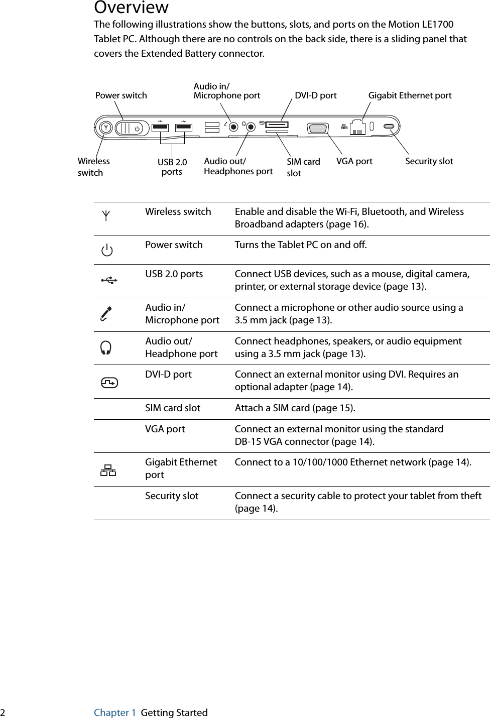 2Chapter 1 Getting StartedOverviewThe following illustrations show the buttons, slots, and ports on the Motion LE1700 Tablet PC. Although there are no controls on the back side, there is a sliding panel that covers the Extended Battery connector.Wireless switch Enable and disable the Wi-Fi, Bluetooth, and Wireless Broadband adapters (page 16).Power switch Turns the Tablet PC on and off.USB 2.0 ports Connect USB devices, such as a mouse, digital camera, printer, or external storage device (page 13).Audio in/Microphone portConnect a microphone or other audio source using a 3.5 mm jack (page 13).Audio out/Headphone portConnect headphones, speakers, or audio equipment using a 3.5 mm jack (page 13).DVI-D port Connect an external monitor using DVI. Requires an optional adapter (page 14).SIM card slot Attach a SIM card (page 15).VGA port Connect an external monitor using the standard DB-15 VGA connector (page 14).Gigabit Ethernet portConnect to a 10/100/1000 Ethernet network (page 14).Security slot Connect a security cable to protect your tablet from theft (page 14).Power switchAudio in/Microphone port DVI-D port Gigabit Ethernet portWirelessswitchUSB 2.0portsAudio out/Headphones portVGA port Security slotSIM cardslot