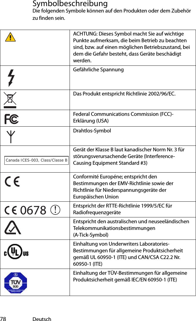  78 DeutschSymbolbeschreibungDie folgenden Symbole können auf den Produkten oder dem Zubehör zu finden sein.ACHTUNG: Dieses Symbol macht Sie auf wichtige Punkte aufmerksam, die beim Betrieb zu beachten sind, bzw. auf einen möglichen Betriebszustand, bei dem die Gefahr besteht, dass Geräte beschädigt werden.Gefährliche SpannungDas Produkt entspricht Richtlinie 2002/96/EC.Federal Communications Commission (FCC)-Erklärung (USA)Drahtlos-SymbolGerät der Klasse B laut kanadischer Norm Nr. 3 für störungsverursachende Geräte (Interference-Causing Equipment Standard #3)Conformité Européne; entspricht den Bestimmungen der EMV-Richtlinie sowie der Richtlinie für Niederspannungsgeräte der Europäischen UnionEntspricht der RTTE-Richtlinie 1999/5/EC für RadiofrequenzgeräteEntspricht den australischen und neuseeländischen Telekommunikationsbestimmungen (A-Tick-Symbol)Einhaltung von Underwriters Laboratories-Bestimmungen für allgemeine Produktsicherheit gemäß UL 60950-1 (ITE) und CAN/CSA C22.2 Nr. 60950-1 (ITE)Einhaltung der TÜV-Bestimmungen für allgemeine Produktsicherheit gemäß IEC/EN 60950-1 (ITE)Canada ICES-003, Class/Classe B