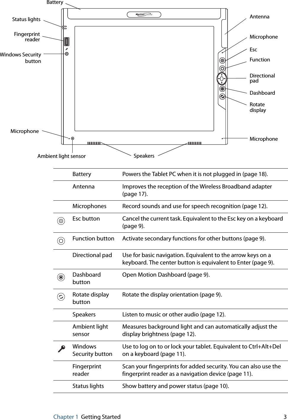 Chapter 1 Getting Started 3Battery Powers the Tablet PC when it is not plugged in (page 18).Antenna Improves the reception of the Wireless Broadband adapter (page 17).Microphones Record sounds and use for speech recognition (page 12).Esc button Cancel the current task. Equivalent to the Esc key on a keyboard (page 9).Function button Activate secondary functions for other buttons (page 9).Directional pad Use for basic navigation. Equivalent to the arrow keys on a keyboard. The center button is equivalent to Enter (page 9).Dashboard buttonOpen Motion Dashboard (page 9).Rotate display buttonRotate the display orientation (page 9).Speakers Listen to music or other audio (page 12).Ambient light sensorMeasures background light and can automatically adjust the display brightness (page 12).Windows Security buttonUse to log on to or lock your tablet. Equivalent to Ctrl+Alt+Del on a keyboard (page 11).Fingerprint readerScan your fingerprints for added security. You can also use the fingerprint reader as a navigation device (page 11).Status lights Show battery and power status (page 10).BatteryStatus lightsMicrophoneEscFunctionDirectional padRotateMicrophoneSpeakersAmbient light sensorMicrophoneFingerprintreaderWindows SecuritydisplayAntennaDashboardbutton