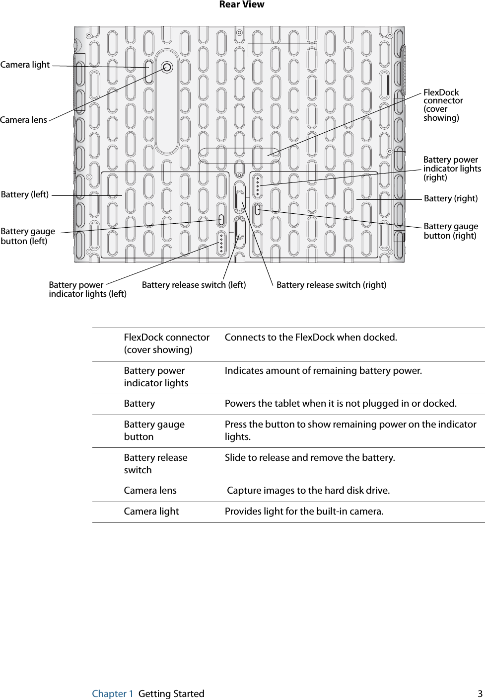 Chapter 1 Getting Started 3FlexDock connector (cover showing)Connects to the FlexDock when docked.Battery power indicator lightsIndicates amount of remaining battery power.Battery Powers the tablet when it is not plugged in or docked.Battery gauge buttonPress the button to show remaining power on the indicator lights.Battery release switchSlide to release and remove the battery.Camera lens  Capture images to the hard disk drive.Camera light Provides light for the built-in camera.Camera lensCamera lightRear ViewBattery (left) Battery (right)Battery release switch (right)Battery power indicator lightsBattery gauge button (left) Battery gauge button (right) Battery release switch (left)Battery power indicator lights (left)(right)FlexDockconnector(cover showing)