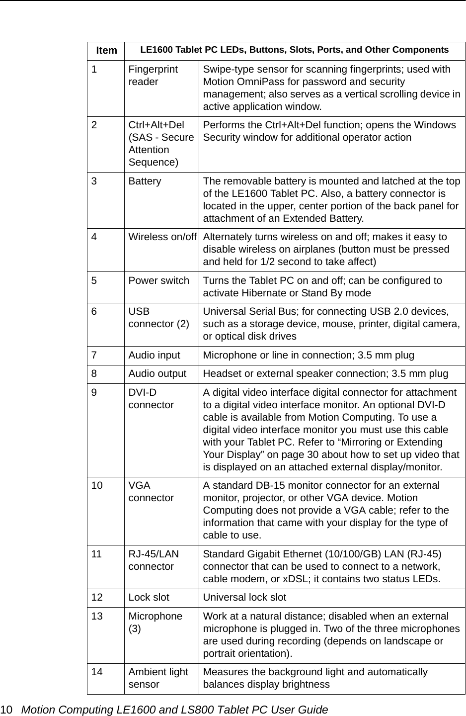 10 Motion Computing LE1600 and LS800 Tablet PC User GuideItem LE1600 Tablet PC LEDs, Buttons, Slots, Ports, and Other Components1 Fingerprint reader Swipe-type sensor for scanning fingerprints; used with Motion OmniPass for password and security management; also serves as a vertical scrolling device in active application window.2 Ctrl+Alt+Del (SAS - Secure Attention Sequence)Performs the Ctrl+Alt+Del function; opens the Windows Security window for additional operator action3 Battery The removable battery is mounted and latched at the top of the LE1600 Tablet PC. Also, a battery connector is located in the upper, center portion of the back panel for attachment of an Extended Battery.4 Wireless on/off Alternately turns wireless on and off; makes it easy to disable wireless on airplanes (button must be pressed and held for 1/2 second to take affect)5 Power switch Turns the Tablet PC on and off; can be configured to activate Hibernate or Stand By mode6 USB connector (2) Universal Serial Bus; for connecting USB 2.0 devices, such as a storage device, mouse, printer, digital camera, or optical disk drives7 Audio input Microphone or line in connection; 3.5 mm plug 8 Audio output Headset or external speaker connection; 3.5 mm plug9DVI-D connector A digital video interface digital connector for attachment to a digital video interface monitor. An optional DVI-D cable is available from Motion Computing. To use a digital video interface monitor you must use this cable with your Tablet PC. Refer to “Mirroring or Extending Your Display” on page 30 about how to set up video that is displayed on an attached external display/monitor.10 VGA connector A standard DB-15 monitor connector for an external monitor, projector, or other VGA device. Motion Computing does not provide a VGA cable; refer to the information that came with your display for the type of cable to use.11 RJ-45/LAN connector Standard Gigabit Ethernet (10/100/GB) LAN (RJ-45) connector that can be used to connect to a network, cable modem, or xDSL; it contains two status LEDs.12 Lock slot Universal lock slot 13 Microphone (3) Work at a natural distance; disabled when an external microphone is plugged in. Two of the three microphones are used during recording (depends on landscape or portrait orientation).14 Ambient light sensor Measures the background light and automatically balances display brightness