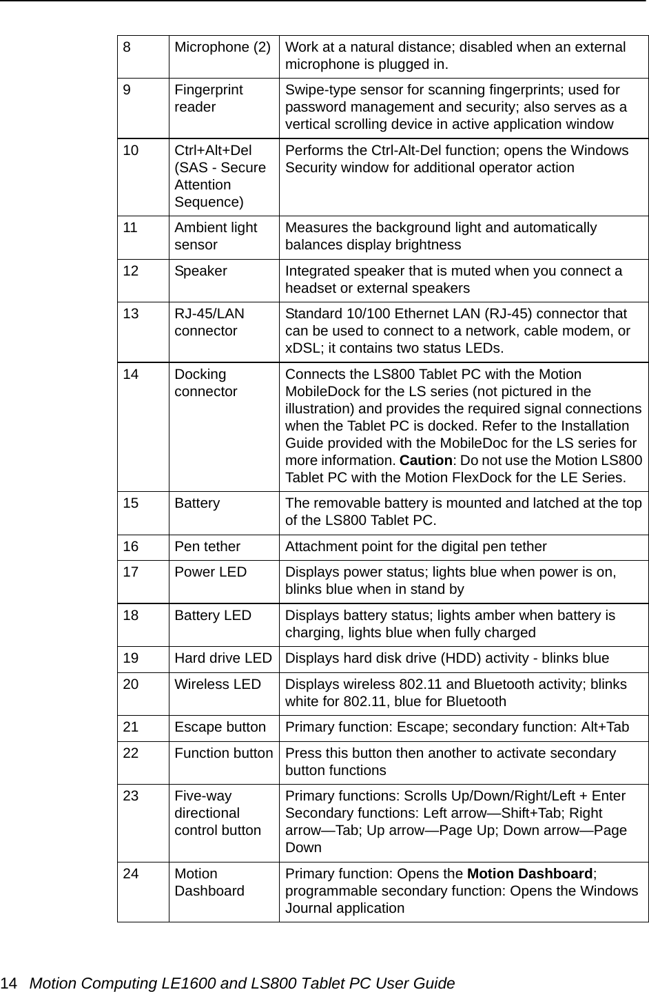 14 Motion Computing LE1600 and LS800 Tablet PC User Guide8 Microphone (2) Work at a natural distance; disabled when an external microphone is plugged in.9 Fingerprint reader Swipe-type sensor for scanning fingerprints; used for password management and security; also serves as a vertical scrolling device in active application window10 Ctrl+Alt+Del (SAS - Secure Attention Sequence)Performs the Ctrl-Alt-Del function; opens the Windows Security window for additional operator action11 Ambient light sensor Measures the background light and automatically balances display brightness12 Speaker Integrated speaker that is muted when you connect a headset or external speakers 13 RJ-45/LAN connector Standard 10/100 Ethernet LAN (RJ-45) connector that can be used to connect to a network, cable modem, or xDSL; it contains two status LEDs.14 Docking connector Connects the LS800 Tablet PC with the Motion MobileDock for the LS series (not pictured in the illustration) and provides the required signal connections when the Tablet PC is docked. Refer to the Installation Guide provided with the MobileDoc for the LS series for more information. Caution: Do not use the Motion LS800 Tablet PC with the Motion FlexDock for the LE Series.15 Battery The removable battery is mounted and latched at the top of the LS800 Tablet PC.16 Pen tether Attachment point for the digital pen tether17 Power LED Displays power status; lights blue when power is on, blinks blue when in stand by 18 Battery LED Displays battery status; lights amber when battery is charging, lights blue when fully charged19 Hard drive LED Displays hard disk drive (HDD) activity - blinks blue20 Wireless LED Displays wireless 802.11 and Bluetooth activity; blinks white for 802.11, blue for Bluetooth21 Escape button Primary function: Escape; secondary function: Alt+Tab22 Function button Press this button then another to activate secondary button functions23 Five-way directionalcontrol buttonPrimary functions: Scrolls Up/Down/Right/Left + EnterSecondary functions: Left arrow—Shift+Tab; Right arrow—Tab; Up arrow—Page Up; Down arrow—Page Down24 Motion Dashboard Primary function: Opens the Motion Dashboard; programmable secondary function: Opens the Windows Journal application 