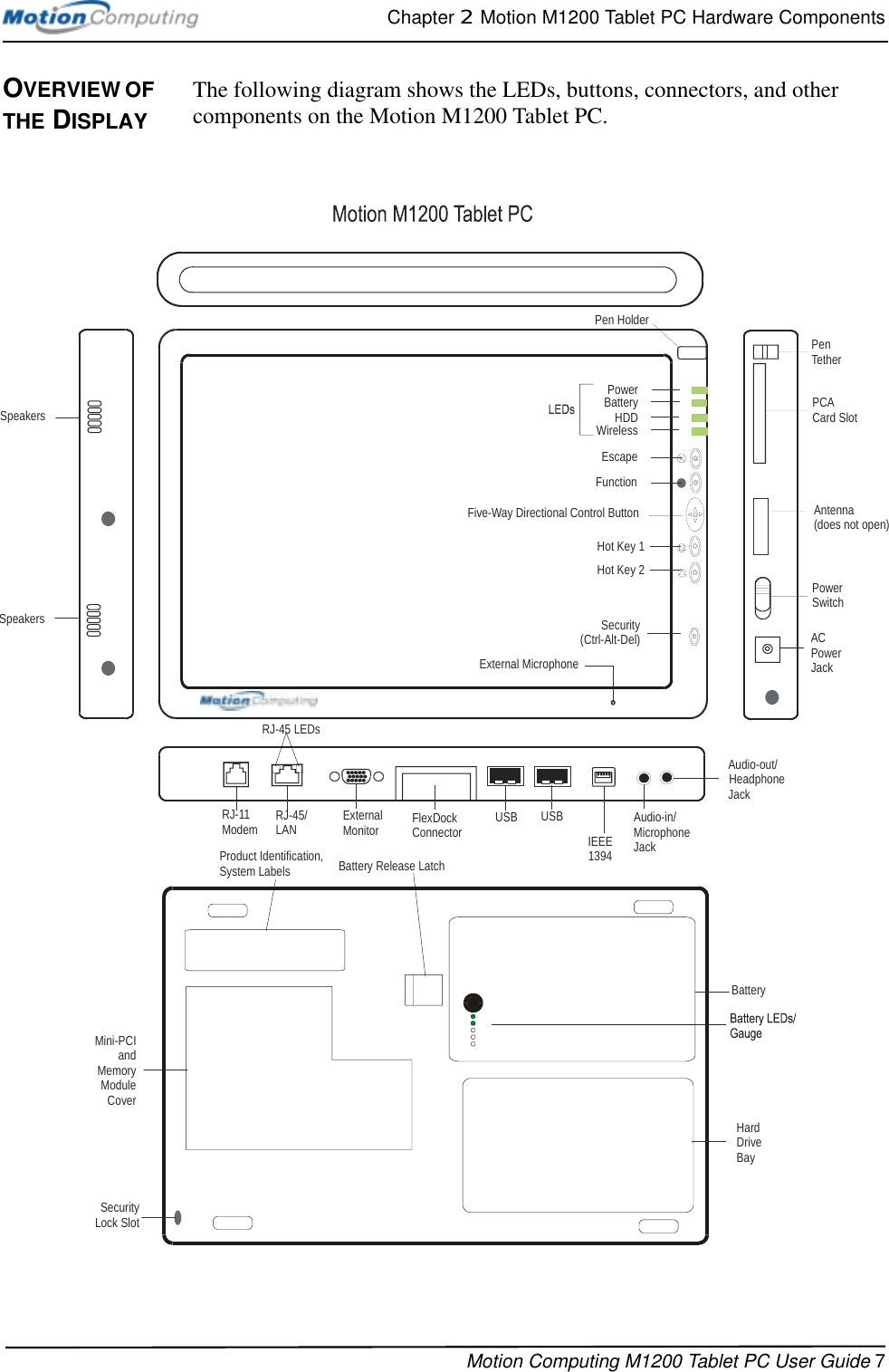 Chapter 2  Motion M1200 Tablet PC Hardware ComponentsMotion Computing M1200 Tablet PC User Guide 7OVERVIEW OF THE DISPLAYThe following diagram shows the LEDs, buttons, connectors, and other components on the Motion M1200 Tablet PC.Hot Key 1Five-Way Directional Control ButtonHot Key 2Security(Ctrl-Alt-Del)FunctionEscapeBatteryPowerWirelessHDDPen HolderExternalMonitorRJ-45/LAN  USBAC Power JackIEEE 1394Audio-in/Microphone JackUSBAudio-out/Headphone JackRJ-11 Modem FlexDockConnectorPenTetherPowerSwitchPCACard SlotAntenna(does not open)SpeakersSpeakersExternal MicrophoneBatteryMini-PCIandMemoryModuleCoverHardDriveBayRJ-45 LEDsSecurityLock SlotBattery Release LatchProduct Identification,System Labels