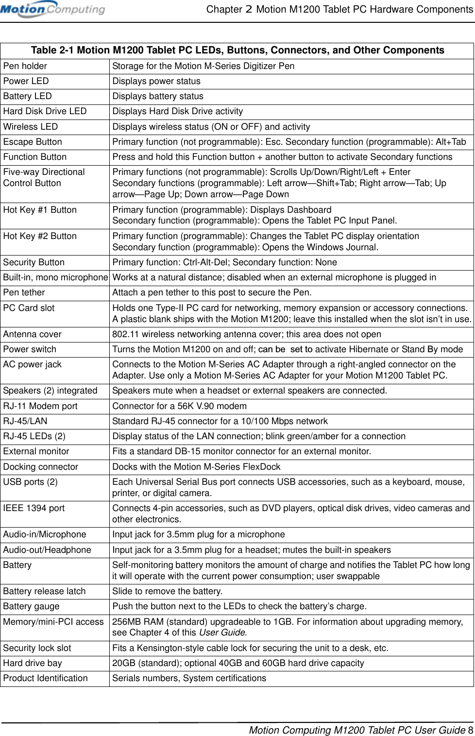 Chapter 2  Motion M1200 Tablet PC Hardware ComponentsMotion Computing M1200 Tablet PC User Guide 8Table 2-1 Motion M1200 Tablet PC LEDs, Buttons, Connectors, and Other ComponentsPen holder Storage for the Motion M-Series Digitizer PenPower LED Displays power statusBattery LED Displays battery statusHard Disk Drive LED Displays Hard Disk Drive activityWireless LED Displays wireless status (ON or OFF) and activityEscape Button Primary function (not programmable): Esc. Secondary function (programmable): Alt+TabFunction Button Press and hold this Function button + another button to activate Secondary functionsFive-way Directional Control Button Primary functions (not programmable): Scrolls Up/Down/Right/Left + EnterSecondary functions (programmable): Left arrow—Shift+Tab; Right arrow—Tab; Up arrow—Page Up; Down arrow—Page DownHot Key #1 Button Primary function (programmable): Displays Dashboard Secondary function (programmable): Opens the Tablet PC Input Panel.Hot Key #2 Button Primary function (programmable): Changes the Tablet PC display orientation Secondary function (programmable): Opens the Windows Journal.Security Button Primary function: Ctrl-Alt-Del; Secondary function: NoneBuilt-in, mono microphone Works at a natural distance; disabled when an external microphone is plugged inPen tether Attach a pen tether to this post to secure the Pen.PC Card slot Holds one Type-II PC card for networking, memory expansion or accessory connections. A plastic blank ships with the Motion M1200; leave this installed when the slot isn’t in use.Antenna cover 802.11 wireless networking antenna cover; this area does not open Power switch Turns the Motion M1200 on and off; can be  set to activate Hibernate or Stand By modeAC power jack Connects to the Motion M-Series AC Adapter through a right-angled connector on the Adapter. Use only a Motion M-Series AC Adapter for your Motion M1200 Tablet PC. Speakers (2) integrated Speakers mute when a headset or external speakers are connected.RJ-11 Modem port  Connector for a 56K V.90 modemRJ-45/LAN  Standard RJ-45 connector for a 10/100 Mbps networkRJ-45 LEDs (2) Display status of the LAN connection; blink green/amber for a connectionExternal monitor Fits a standard DB-15 monitor connector for an external monitor.Docking connector Docks with the Motion M-Series FlexDock USB ports (2) Each Universal Serial Bus port connects USB accessories, such as a keyboard, mouse, printer, or digital camera.IEEE 1394 port Connects 4-pin accessories, such as DVD players, optical disk drives, video cameras and other electronics.Audio-in/Microphone Input jack for 3.5mm plug for a microphoneAudio-out/Headphone  Input jack for a 3.5mm plug for a headset; mutes the built-in speakersBattery Self-monitoring battery monitors the amount of charge and notifies the Tablet PC how long it will operate with the current power consumption; user swappableBattery release latch Slide to remove the battery.Battery gauge Push the button next to the LEDs to check the battery’s charge.Memory/mini-PCI access 256MB RAM (standard) upgradeable to 1GB. For information about upgrading memory, see Chapter 4 of this User Guide.Security lock slot Fits a Kensington-style cable lock for securing the unit to a desk, etc.Hard drive bay 20GB (standard); optional 40GB and 60GB hard drive capacityProduct Identification Serials numbers, System certifications