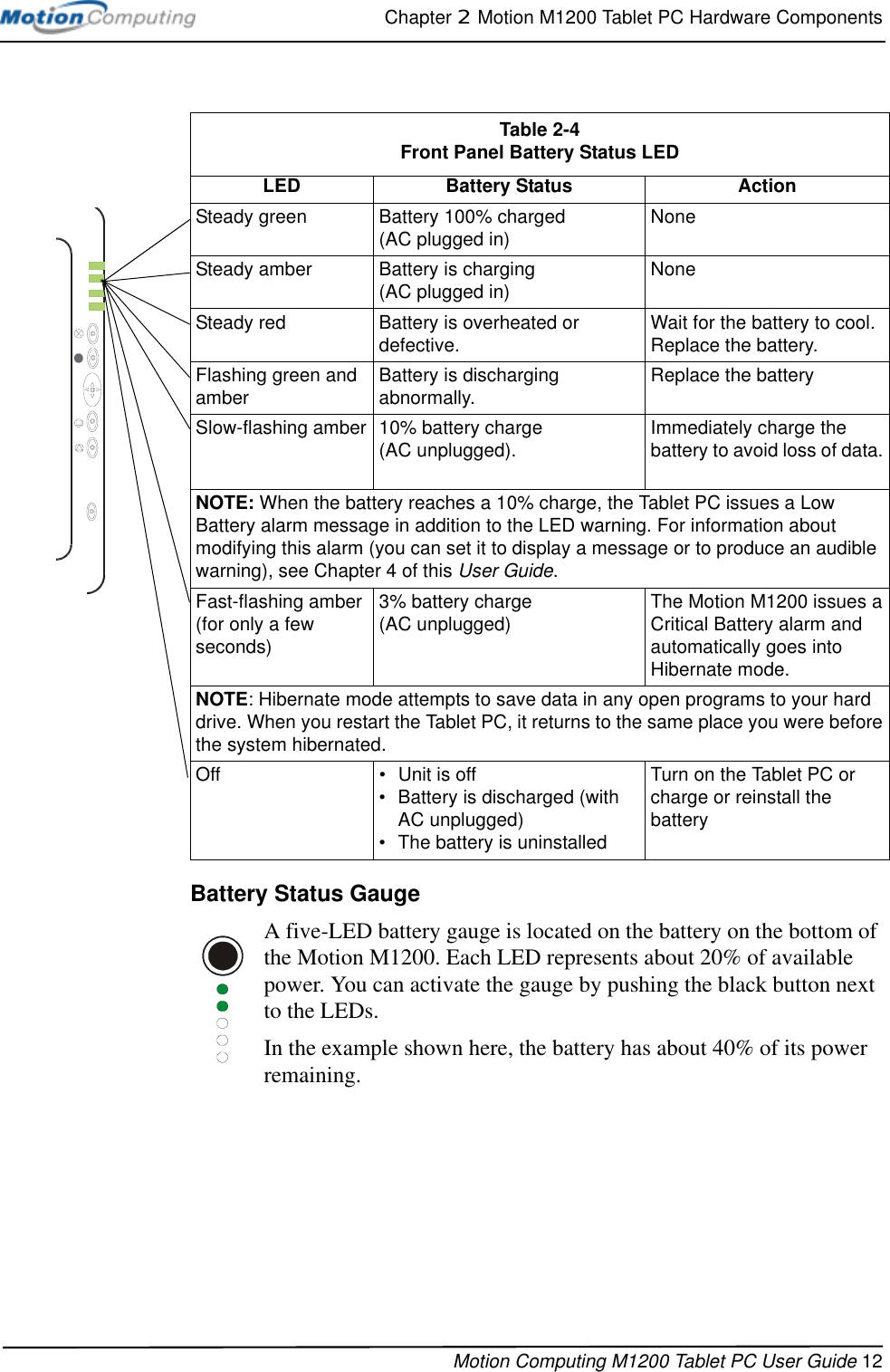 Chapter 2  Motion M1200 Tablet PC Hardware ComponentsMotion Computing M1200 Tablet PC User Guide 12Battery Status GaugeA five-LED battery gauge is located on the battery on the bottom of the Motion M1200. Each LED represents about 20% of available power. You can activate the gauge by pushing the black button next to the LEDs.In the example shown here, the battery has about 40% of its power remaining.Table 2-4Front Panel Battery Status LEDLED Battery Status ActionSteady green Battery 100% charged(AC plugged in) NoneSteady amber Battery is charging (AC plugged in) NoneSteady red Battery is overheated or defective.  Wait for the battery to cool.Replace the battery.Flashing green and amber Battery is discharging abnormally.  Replace the batterySlow-flashing amber 10% battery charge (AC unplugged). Immediately charge the battery to avoid loss of data. NOTE: When the battery reaches a 10% charge, the Tablet PC issues a Low Battery alarm message in addition to the LED warning. For information about modifying this alarm (you can set it to display a message or to produce an audible warning), see Chapter 4 of this User Guide.Fast-flashing amber (for only a few seconds)3% battery charge (AC unplugged) The Motion M1200 issues a Critical Battery alarm and automatically goes into Hibernate mode. NOTE: Hibernate mode attempts to save data in any open programs to your hard drive. When you restart the Tablet PC, it returns to the same place you were before the system hibernated.Off • Unit is off • Battery is discharged (with AC unplugged)• The battery is uninstalledTurn on the Tablet PC or charge or reinstall the battery