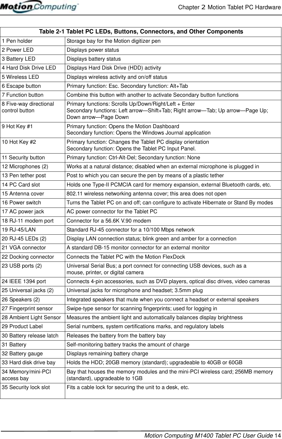 Chapter 2  Motion Tablet PC HardwareMotion Computing M1400 Tablet PC User Guide 14Table 2-1 Tablet PC LEDs, Buttons, Connectors, and Other Components1 Pen holder Storage bay for the Motion digitizer pen2 Power LED Displays power status3 Battery LED Displays battery status4 Hard Disk Drive LED Displays Hard Disk Drive (HDD) activity5 Wireless LED Displays wireless activity and on/off status6 Escape button Primary function: Esc. Secondary function: Alt+Tab7 Function button Combine this button with another to activate Secondary button functions8 Five-way directionalcontrol button Primary functions: Scrolls Up/Down/Right/Left + EnterSecondary functions: Left arrow—Shift+Tab; Right arrow—Tab; Up arrow—Page Up; Down arrow—Page Down9 Hot Key #1  Primary function: Opens the Motion DashboardSecondary function: Opens the Windows Journal application10 Hot Key #2  Primary function: Changes the Tablet PC display orientationSecondary function: Opens the Tablet PC Input Panel.11 Security button Primary function: Ctrl-Alt-Del; Secondary function: None12 Microphones (2) Works at a natural distance; disabled when an external microphone is plugged in13 Pen tether post Post to which you can secure the pen by means of a plastic tether14 PC Card slot Holds one Type-II PCMCIA card for memory expansion, external Bluetooth cards, etc.15 Antenna cover 802.11 wireless networking antenna cover; this area does not open 16 Power switch Turns the Tablet PC on and off; can configure to activate Hibernate or Stand By modes17 AC power jack AC power connector for the Tablet PC 18 RJ-11 modem port  Connector for a 56.6K V.90 modem19 RJ-45/LAN  Standard RJ-45 connector for a 10/100 Mbps network20 RJ-45 LEDs (2) Display LAN connection status; blink green and amber for a connection21 VGA connector A standard DB-15 monitor connector for an external monitor22 Docking connector Connects the Tablet PC with the Motion FlexDock 23 USB ports (2) Universal Serial Bus; a port connect for connecting USB devices, such as a mouse, printer, or digital camera24 IEEE 1394 port Connects 4-pin accessories, such as DVD players, optical disc drives, video cameras25 Universal jacks (2) Universal jacks for microphone and headset; 3.5mm plug26 Speakers (2) Integrated speakers that mute when you connect a headset or external speakers27 Fingerprint sensor Swipe-type sensor for scanning fingerprints; used for logging in28 Ambient Light Sensor Measures the ambient light and automatically balances display brightness29 Product Label Serial numbers, system certifications marks, and regulatory labels30 Battery release latch Releases the battery from the battery bay31 Battery Self-monitoring battery tracks the amount of charge32 Battery gauge Displays remaining battery charge33 Hard disk drive bay Holds the HDD; 20GB memory (standard); upgradeable to 40GB or 60GB34 Memory/mini-PCI access bay Bay that houses the memory modules and the mini-PCI wireless card; 256MB memory (standard), upgradeable to 1GB35 Security lock slot Fits a cable lock for securing the unit to a desk, etc.