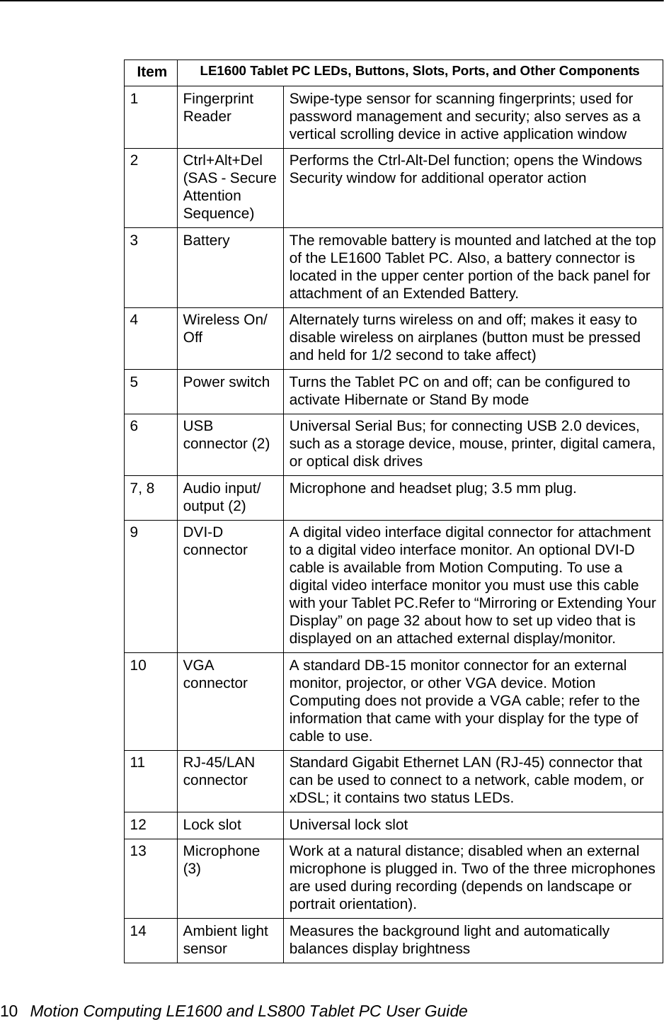 10 Motion Computing LE1600 and LS800 Tablet PC User GuideItem LE1600 Tablet PC LEDs, Buttons, Slots, Ports, and Other Components1 Fingerprint Reader Swipe-type sensor for scanning fingerprints; used for password management and security; also serves as a vertical scrolling device in active application window2 Ctrl+Alt+Del (SAS - Secure Attention Sequence)Performs the Ctrl-Alt-Del function; opens the Windows Security window for additional operator action3 Battery The removable battery is mounted and latched at the top of the LE1600 Tablet PC. Also, a battery connector is located in the upper center portion of the back panel for attachment of an Extended Battery.4 Wireless On/Off Alternately turns wireless on and off; makes it easy to disable wireless on airplanes (button must be pressed and held for 1/2 second to take affect)5 Power switch Turns the Tablet PC on and off; can be configured to activate Hibernate or Stand By mode6 USB connector (2) Universal Serial Bus; for connecting USB 2.0 devices, such as a storage device, mouse, printer, digital camera, or optical disk drives7, 8 Audio input/output (2) Microphone and headset plug; 3.5 mm plug. 9DVI-D connector A digital video interface digital connector for attachment to a digital video interface monitor. An optional DVI-D cable is available from Motion Computing. To use a digital video interface monitor you must use this cable with your Tablet PC.Refer to “Mirroring or Extending Your Display” on page 32 about how to set up video that is displayed on an attached external display/monitor.10 VGA connector A standard DB-15 monitor connector for an external monitor, projector, or other VGA device. Motion Computing does not provide a VGA cable; refer to the information that came with your display for the type of cable to use.11 RJ-45/LAN connector Standard Gigabit Ethernet LAN (RJ-45) connector that can be used to connect to a network, cable modem, or xDSL; it contains two status LEDs.12 Lock slot Universal lock slot 13 Microphone (3) Work at a natural distance; disabled when an external microphone is plugged in. Two of the three microphones are used during recording (depends on landscape or portrait orientation).14 Ambient light sensor Measures the background light and automatically balances display brightness