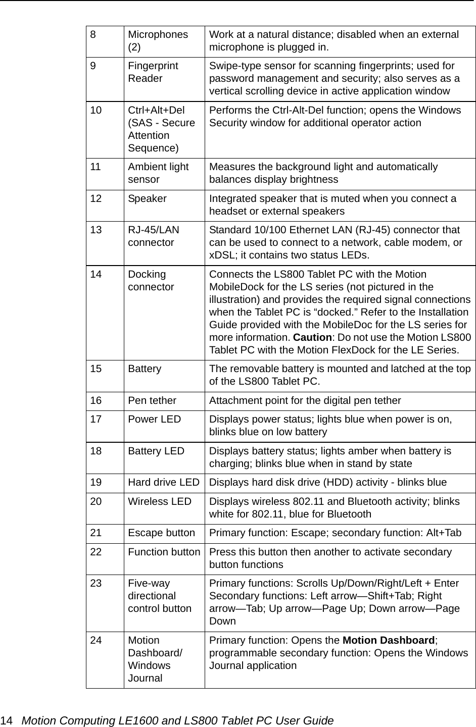 14 Motion Computing LE1600 and LS800 Tablet PC User Guide8 Microphones (2) Work at a natural distance; disabled when an external microphone is plugged in.9 Fingerprint Reader Swipe-type sensor for scanning fingerprints; used for password management and security; also serves as a vertical scrolling device in active application window10 Ctrl+Alt+Del (SAS - Secure Attention Sequence)Performs the Ctrl-Alt-Del function; opens the Windows Security window for additional operator action11 Ambient light sensor Measures the background light and automatically balances display brightness12 Speaker Integrated speaker that is muted when you connect a headset or external speakers 13 RJ-45/LAN connector Standard 10/100 Ethernet LAN (RJ-45) connector that can be used to connect to a network, cable modem, or xDSL; it contains two status LEDs.14 Docking connector Connects the LS800 Tablet PC with the Motion MobileDock for the LS series (not pictured in the illustration) and provides the required signal connections when the Tablet PC is “docked.” Refer to the Installation Guide provided with the MobileDoc for the LS series for more information. Caution: Do not use the Motion LS800 Tablet PC with the Motion FlexDock for the LE Series.15 Battery The removable battery is mounted and latched at the top of the LS800 Tablet PC.16 Pen tether Attachment point for the digital pen tether17 Power LED Displays power status; lights blue when power is on, blinks blue on low battery18 Battery LED Displays battery status; lights amber when battery is charging; blinks blue when in stand by state19 Hard drive LED Displays hard disk drive (HDD) activity - blinks blue20 Wireless LED Displays wireless 802.11 and Bluetooth activity; blinks white for 802.11, blue for Bluetooth21 Escape button Primary function: Escape; secondary function: Alt+Tab22 Function button Press this button then another to activate secondary button functions23 Five-way directionalcontrol buttonPrimary functions: Scrolls Up/Down/Right/Left + EnterSecondary functions: Left arrow—Shift+Tab; Right arrow—Tab; Up arrow—Page Up; Down arrow—Page Down24 Motion Dashboard/Windows JournalPrimary function: Opens the Motion Dashboard; programmable secondary function: Opens the Windows Journal application 