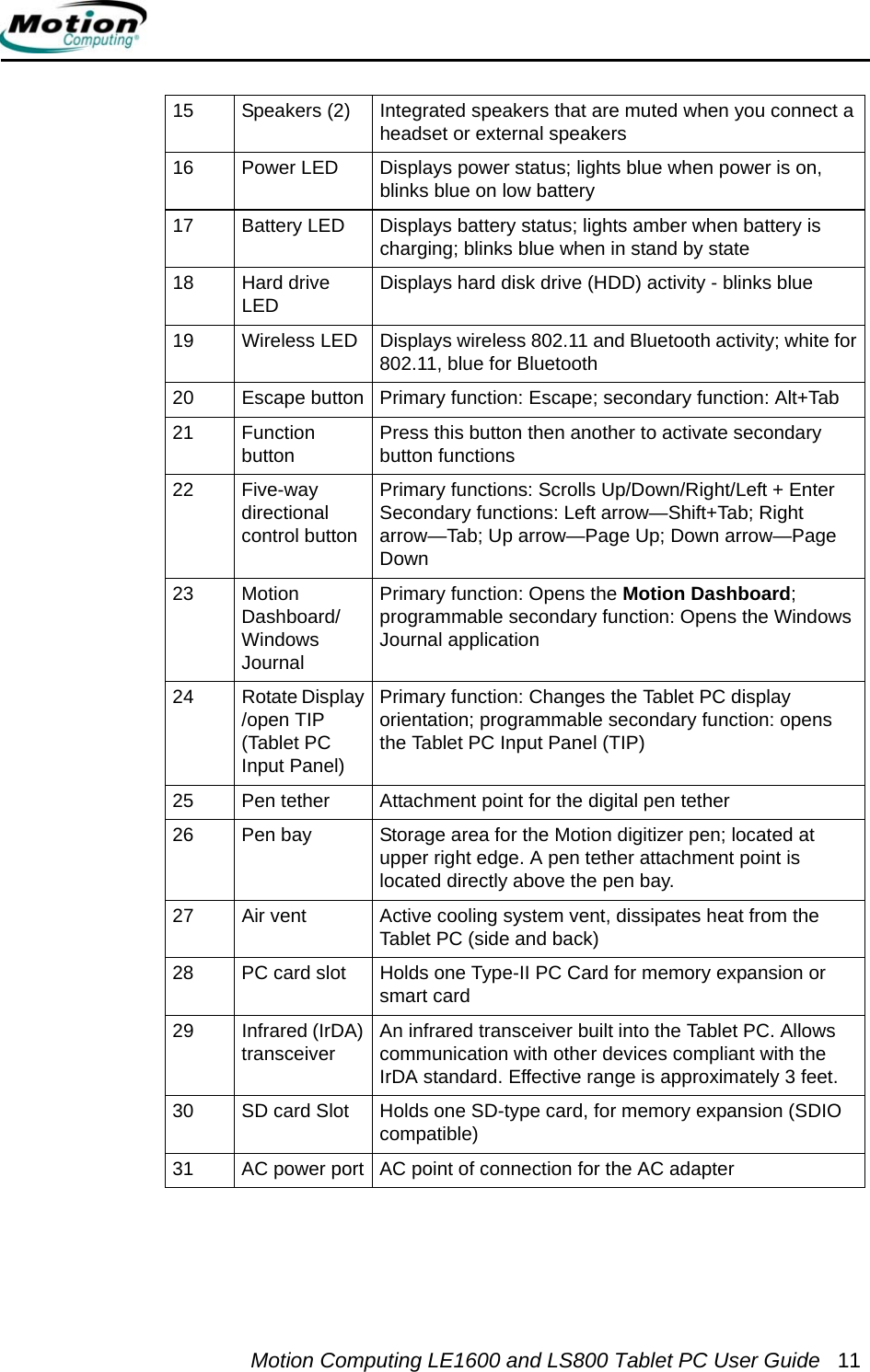 Motion Computing LE1600 and LS800 Tablet PC User Guide 1115 Speakers (2) Integrated speakers that are muted when you connect a headset or external speakers 16 Power LED Displays power status; lights blue when power is on, blinks blue on low battery17 Battery LED Displays battery status; lights amber when battery is charging; blinks blue when in stand by state18 Hard drive LED Displays hard disk drive (HDD) activity - blinks blue19 Wireless LED Displays wireless 802.11 and Bluetooth activity; white for 802.11, blue for Bluetooth20 Escape button Primary function: Escape; secondary function: Alt+Tab21 Function button Press this button then another to activate secondary button functions22 Five-way directionalcontrol buttonPrimary functions: Scrolls Up/Down/Right/Left + EnterSecondary functions: Left arrow—Shift+Tab; Right arrow—Tab; Up arrow—Page Up; Down arrow—Page Down23 Motion Dashboard/Windows JournalPrimary function: Opens the Motion Dashboard; programmable secondary function: Opens the Windows Journal application 24 Rotate Display /open TIP (Tablet PC Input Panel)Primary function: Changes the Tablet PC display orientation; programmable secondary function: opens the Tablet PC Input Panel (TIP)25 Pen tether Attachment point for the digital pen tether26 Pen bay Storage area for the Motion digitizer pen; located at upper right edge. A pen tether attachment point is located directly above the pen bay.27 Air vent Active cooling system vent, dissipates heat from the Tablet PC (side and back)28 PC card slot Holds one Type-II PC Card for memory expansion or smart card29 Infrared (IrDA) transceiver An infrared transceiver built into the Tablet PC. Allows communication with other devices compliant with the IrDA standard. Effective range is approximately 3 feet.30 SD card Slot Holds one SD-type card, for memory expansion (SDIO compatible)31 AC power port AC point of connection for the AC adapter