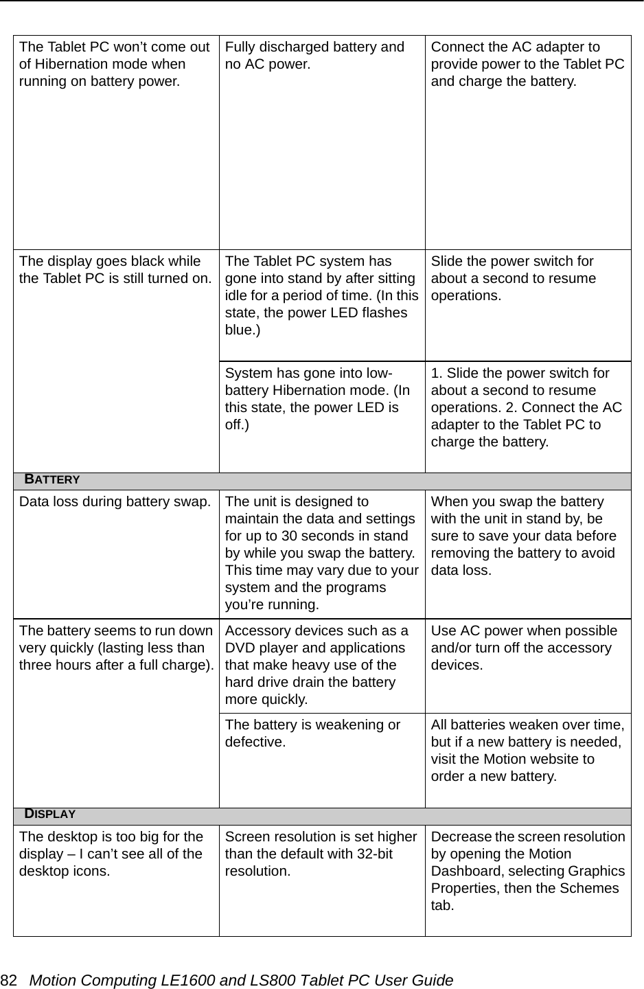 82 Motion Computing LE1600 and LS800 Tablet PC User GuideThe Tablet PC won’t come out of Hibernation mode when running on battery power.Fully discharged battery and no AC power. Connect the AC adapter to provide power to the Tablet PC and charge the battery.The display goes black while the Tablet PC is still turned on. The Tablet PC system has gone into stand by after sitting idle for a period of time. (In this state, the power LED flashes blue.)Slide the power switch for about a second to resume operations. System has gone into low-battery Hibernation mode. (In this state, the power LED is off.)1. Slide the power switch for about a second to resume operations. 2. Connect the AC adapter to the Tablet PC to charge the battery.BATTERYData loss during battery swap. The unit is designed to maintain the data and settings for up to 30 seconds in stand by while you swap the battery. This time may vary due to your system and the programs you’re running. When you swap the battery with the unit in stand by, be sure to save your data before removing the battery to avoid data loss.The battery seems to run down very quickly (lasting less than three hours after a full charge).Accessory devices such as a DVD player and applications that make heavy use of the hard drive drain the battery more quickly.Use AC power when possible and/or turn off the accessory devices.The battery is weakening or defective. All batteries weaken over time, but if a new battery is needed, visit the Motion website to order a new battery.DISPLAYThe desktop is too big for the display – I can’t see all of the desktop icons.Screen resolution is set higher than the default with 32-bit resolution.Decrease the screen resolution by opening the Motion Dashboard, selecting Graphics Properties, then the Schemes tab.