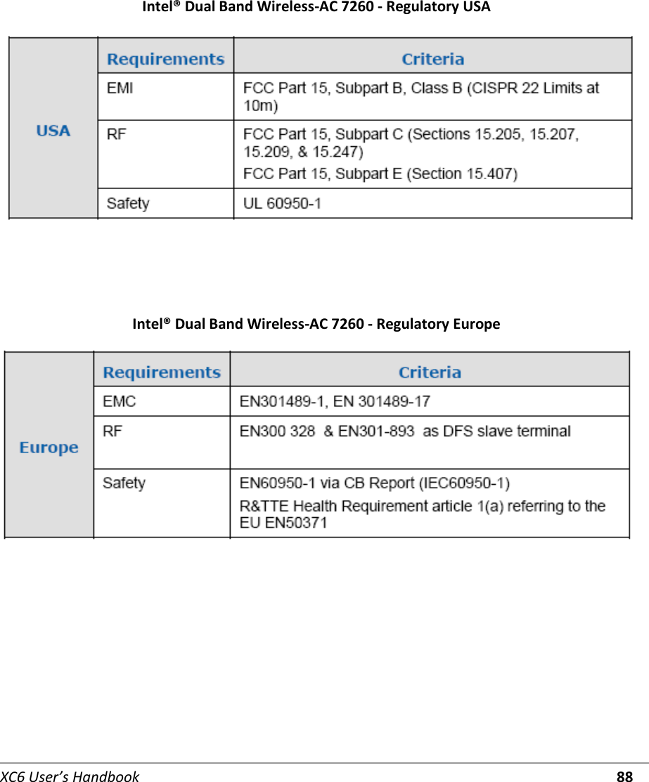   XC6 User’s Handbook 88     Intel® Dual Band Wireless-AC 7260 - Regulatory USA    Intel® Dual Band Wireless-AC 7260 - Regulatory Europe   