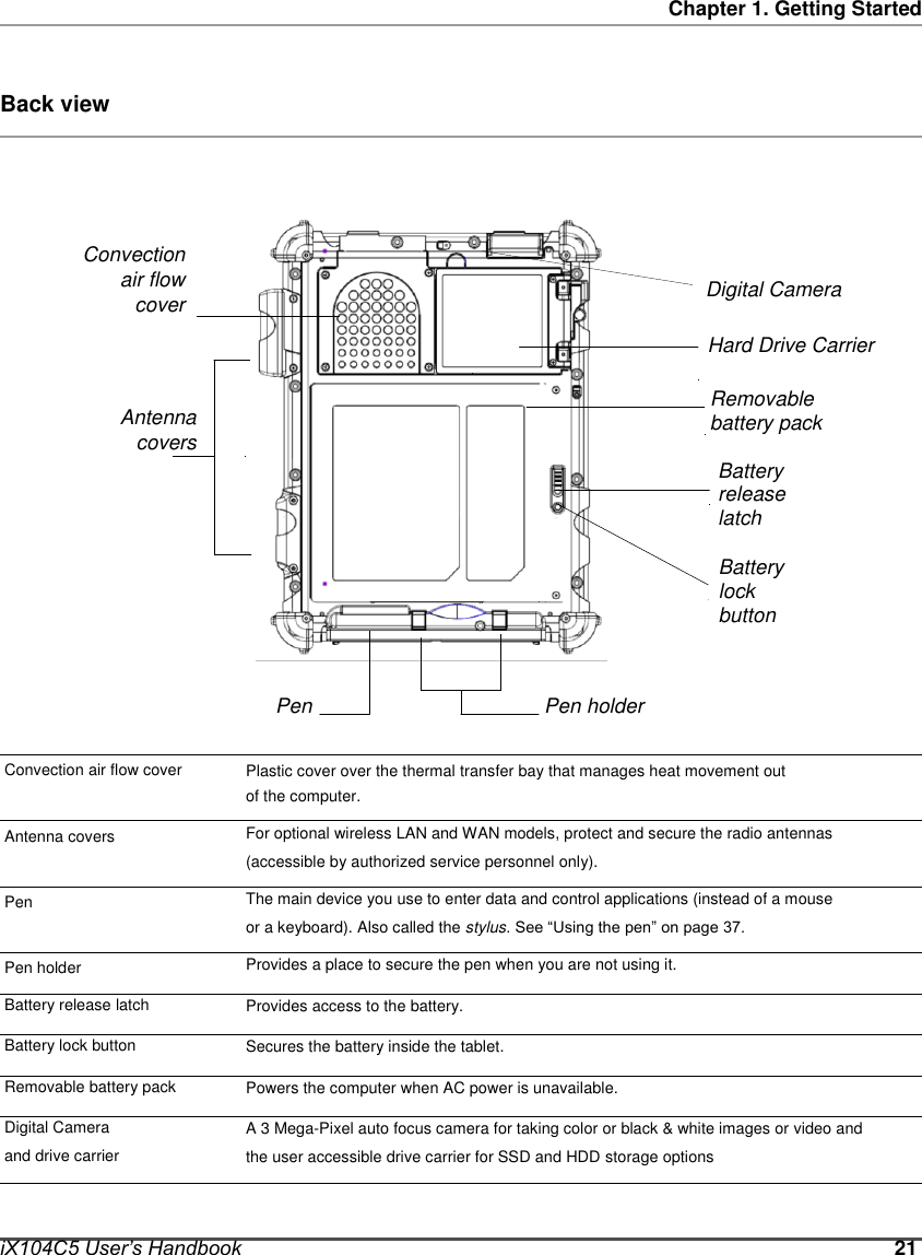   Chapter 1. Getting Started    Back view     Convection air flow cover    Antenna covers                   Pen                   Pen holder Digital Camera  Hard Drive Carrier  Removable battery pack  Battery release latch  Battery lock button   Convection air flow cover  Antenna covers  Pen  Pen holder Battery release latch Battery lock button Removable battery pack Digital Camera and drive carrier   iX104C5 User’s Handbook  Plastic cover over the thermal transfer bay that manages heat movement out of the computer. For optional wireless LAN and WAN models, protect and secure the radio antennas (accessible by authorized service personnel only). The main device you use to enter data and control applications (instead of a mouse or a keyboard). Also called the stylus. See “Using the pen” on page 37. Provides a place to secure the pen when you are not using it. Provides access to the battery. Secures the battery inside the tablet. Powers the computer when AC power is unavailable. A 3 Mega-Pixel auto focus camera for taking color or black &amp; white images or video and  the user accessible drive carrier for SSD and HDD storage options    21