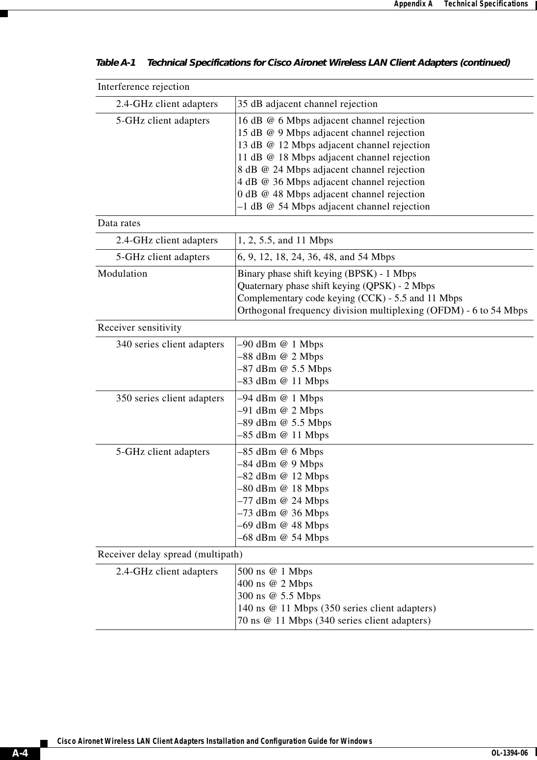 A-4Cisco Aironet Wireless LAN Client Adapters Installation and Configuration Guide for Windows OL-1394-06Appendix A      Technical SpecificationsInterference rejection2.4-GHz client adapters 35 dB adjacent channel rejection5-GHz client adapters 16 dB @ 6 Mbps adjacent channel rejection15 dB @ 9 Mbps adjacent channel rejection13 dB @ 12 Mbps adjacent channel rejection11 dB @ 18 Mbps adjacent channel rejection8 dB @ 24 Mbps adjacent channel rejection4 dB @ 36 Mbps adjacent channel rejection0 dB @ 48 Mbps adjacent channel rejection–1 dB @ 54 Mbps adjacent channel rejectionData rates2.4-GHz client adapters 1, 2, 5.5, and 11 Mbps5-GHz client adapters 6, 9, 12, 18, 24, 36, 48, and 54 MbpsModulation Binary phase shift keying (BPSK) - 1 MbpsQuaternary phase shift keying (QPSK) - 2 MbpsComplementary code keying (CCK) - 5.5 and 11 MbpsOrthogonal frequency division multiplexing (OFDM) - 6 to 54 MbpsReceiver sensitivity340 series client adapters –90 dBm @ 1 Mbps–88 dBm @ 2 Mbps–87 dBm @ 5.5 Mbps–83 dBm @ 11 Mbps350 series client adapters –94 dBm @ 1 Mbps–91 dBm @ 2 Mbps–89 dBm @ 5.5 Mbps–85 dBm @ 11 Mbps5-GHz client adapters –85 dBm @ 6 Mbps–84 dBm @ 9 Mbps–82 dBm @ 12 Mbps–80 dBm @ 18 Mbps–77 dBm @ 24 Mbps–73 dBm @ 36 Mbps–69 dBm @ 48 Mbps–68 dBm @ 54 MbpsReceiver delay spread (multipath)2.4-GHz client adapters 500 ns @ 1 Mbps400 ns @ 2 Mbps300 ns @ 5.5 Mbps140 ns @ 11 Mbps (350 series client adapters)70 ns @ 11 Mbps (340 series client adapters)Table A-1 Technical Specifications for Cisco Aironet Wireless LAN Client Adapters (continued)