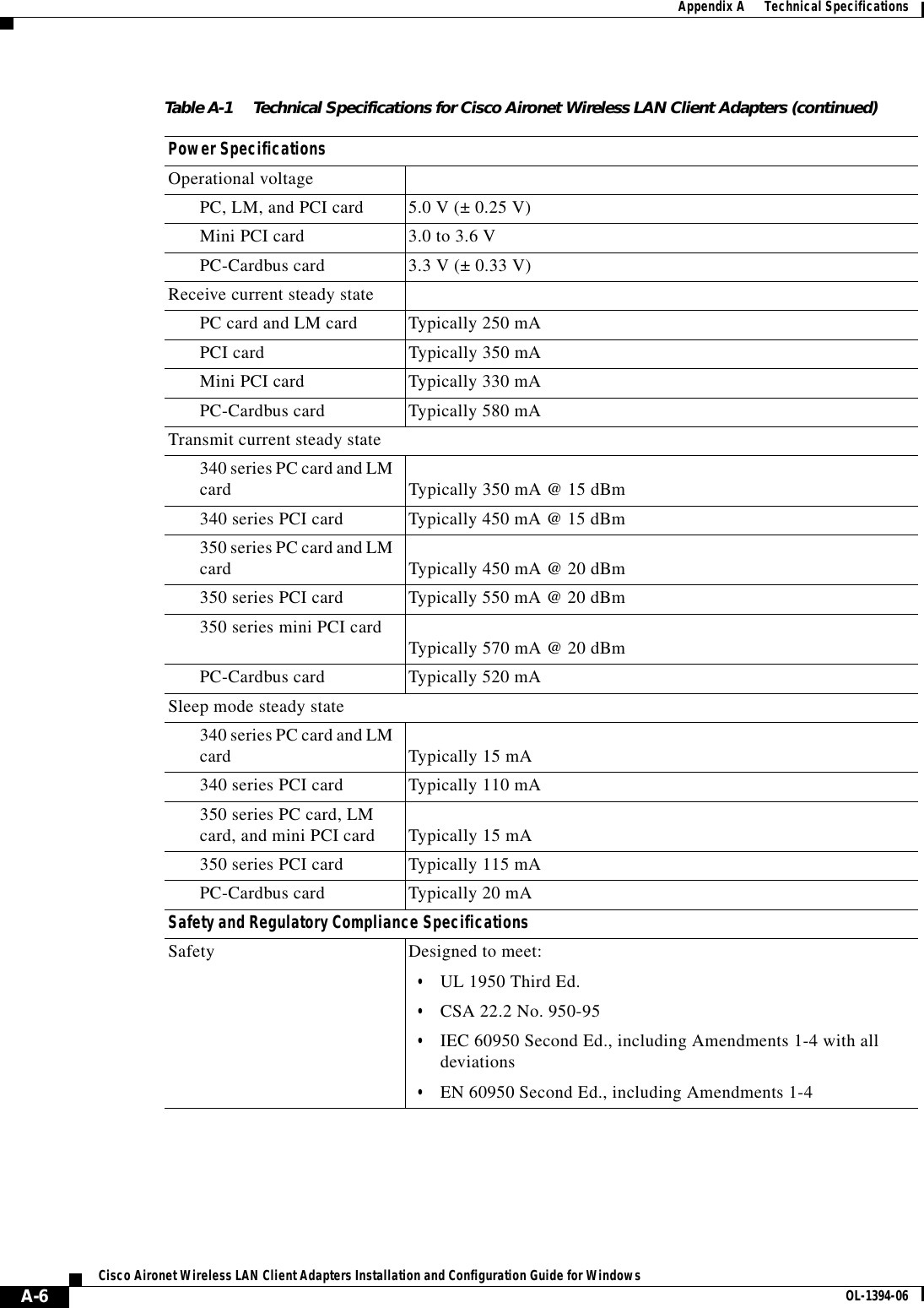 A-6Cisco Aironet Wireless LAN Client Adapters Installation and Configuration Guide for Windows OL-1394-06Appendix A      Technical SpecificationsPower SpecificationsOperational voltagePC, LM, and PCI card 5.0 V (± 0.25 V)Mini PCI card 3.0 to 3.6 VPC-Cardbus card 3.3 V (± 0.33 V)Receive current steady statePC card and LM card Typically 250 mAPCI card Typically 350 mAMini PCI card Typically 330 mAPC-Cardbus card Typically 580 mATransmit current steady state340 series PC card and LM card Typically 350 mA @ 15 dBm340 series PCI card Typically 450 mA @ 15 dBm350 series PC card and LM card Typically 450 mA @ 20 dBm350 series PCI card Typically 550 mA @ 20 dBm350 series mini PCI card Typically 570 mA @ 20 dBmPC-Cardbus card Typically 520 mASleep mode steady state340 series PC card and LM card Typically 15 mA340 series PCI card Typically 110 mA350 series PC card, LM card, and mini PCI card Typically 15 mA350 series PCI card Typically 115 mAPC-Cardbus card Typically 20 mASafety and Regulatory Compliance SpecificationsSafety Designed to meet:•UL 1950 Third Ed.•CSA 22.2 No. 950-95•IEC 60950 Second Ed., including Amendments 1-4 with all deviations•EN 60950 Second Ed., including Amendments 1-4Table A-1 Technical Specifications for Cisco Aironet Wireless LAN Client Adapters (continued)