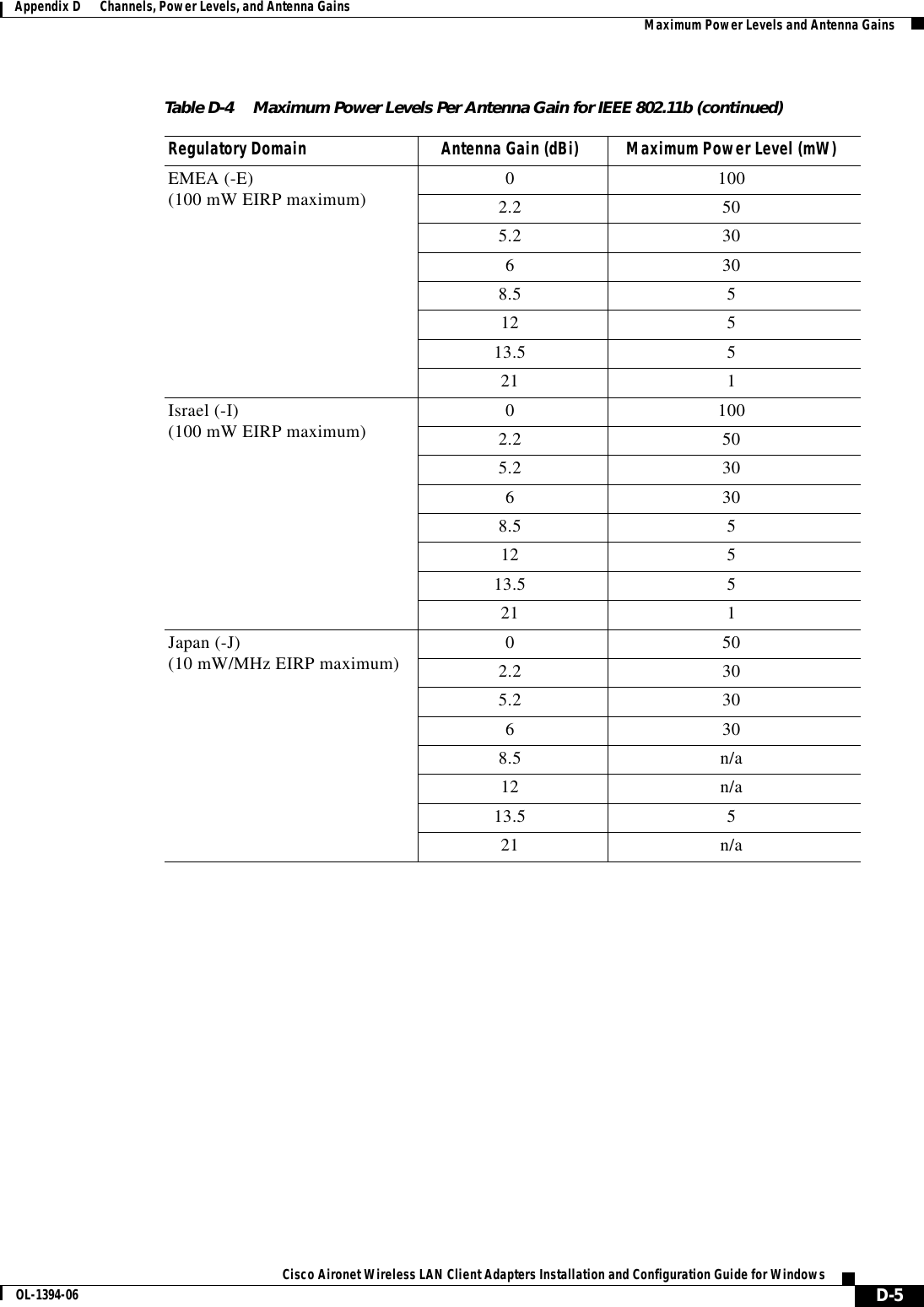 D-5Cisco Aironet Wireless LAN Client Adapters Installation and Configuration Guide for WindowsOL-1394-06Appendix D      Channels, Power Levels, and Antenna Gains Maximum Power Levels and Antenna GainsEMEA (-E)(100 mW EIRP maximum) 0 1002.2 50 5.2 306308.5 512 513.5 5 21 1 Israel (-I)(100 mW EIRP maximum) 0 100 2.2 505.2 30 6 30 8.5 512 513.5 521 1Japan (-J)(10 mW/MHz EIRP maximum) 0 50 2.2 305.2 30 6 30 8.5 n/a12 n/a13.5 521 n/aTable D-4 Maximum Power Levels Per Antenna Gain for IEEE 802.11b (continued)Regulatory Domain Antenna Gain (dBi) Maximum Power Level (mW)