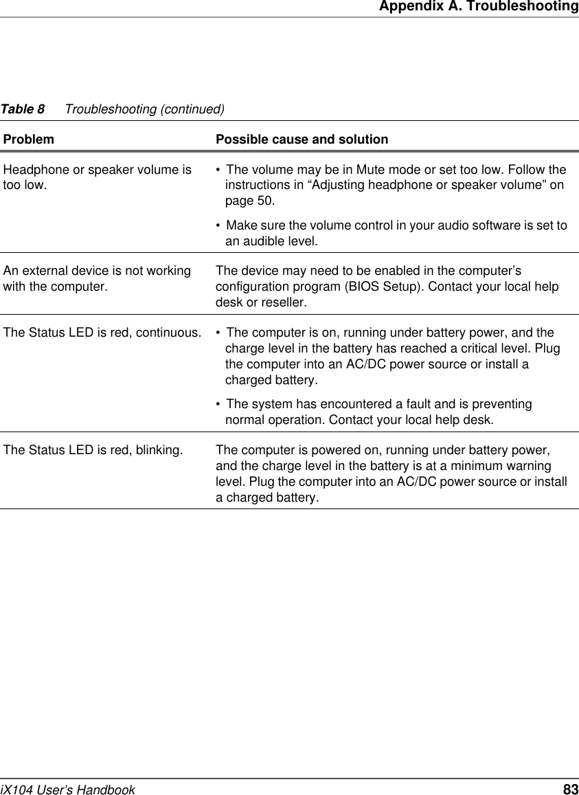 Appendix A. TroubleshootingiX104 User’s Handbook   83Headphone or speaker volume is too low. • The volume may be in Mute mode or set too low. Follow the instructions in “Adjusting headphone or speaker volume” on page 50.• Make sure the volume control in your audio software is set to an audible level. An external device is not working with the computer. The device may need to be enabled in the computer’s configuration program (BIOS Setup). Contact your local help desk or reseller. The Status LED is red, continuous. • The computer is on, running under battery power, and the charge level in the battery has reached a critical level. Plug the computer into an AC/DC power source or install a charged battery.• The system has encountered a fault and is preventing normal operation. Contact your local help desk.The Status LED is red, blinking. The computer is powered on, running under battery power, and the charge level in the battery is at a minimum warning level. Plug the computer into an AC/DC power source or install a charged battery.Table 8 Troubleshooting (continued)Problem Possible cause and solution