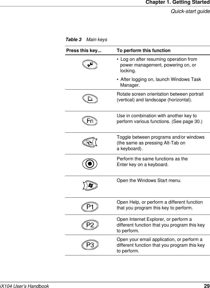 Chapter 1. Getting StartedQuick-start guideiX104 User’s Handbook   29Table 3 Main keysPress this key... To perform this function• Log on after resuming operation from power management, powering on, or locking.• After logging on, launch Windows Task Manager.Rotate screen orientation between portrait (vertical) and landscape (horizontal).Use in combination with another key to perform various functions. (See page 30.)Toggle between programs and/or windows (the same as pressing Alt-Tab on a keyboard).Perform the same functions as the Enter key on a keyboard.Open the Windows Start menu.Open Help, or perform a different function that you program this key to perform. Open Internet Explorer, or perform a different function that you program this key to perform.Open your email application, or perform a different function that you program this key to perform.