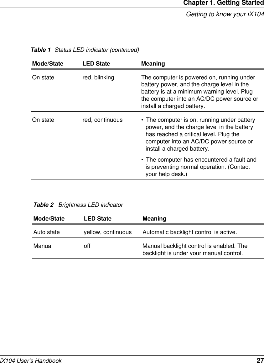 Chapter 1. Getting StartedGetting to know your iX104iX104 User’s Handbook   27On state red, blinking The computer is powered on, running under battery power, and the charge level in the battery is at a minimum warning level. Plug the computer into an AC/DC power source or install a charged battery.On state red, continuous • The computer is on, running under battery power, and the charge level in the battery has reached a critical level. Plug the computer into an AC/DC power source or install a charged battery.• The computer has encountered a fault and is preventing normal operation. (Contact your help desk.)Table 2 Brightness LED indicatorMode/State LED State MeaningAuto state yellow, continuous Automatic backlight control is active.Manual off Manual backlight control is enabled. The backlight is under your manual control. Table 1 Status LED indicator (continued)Mode/State LED State Meaning