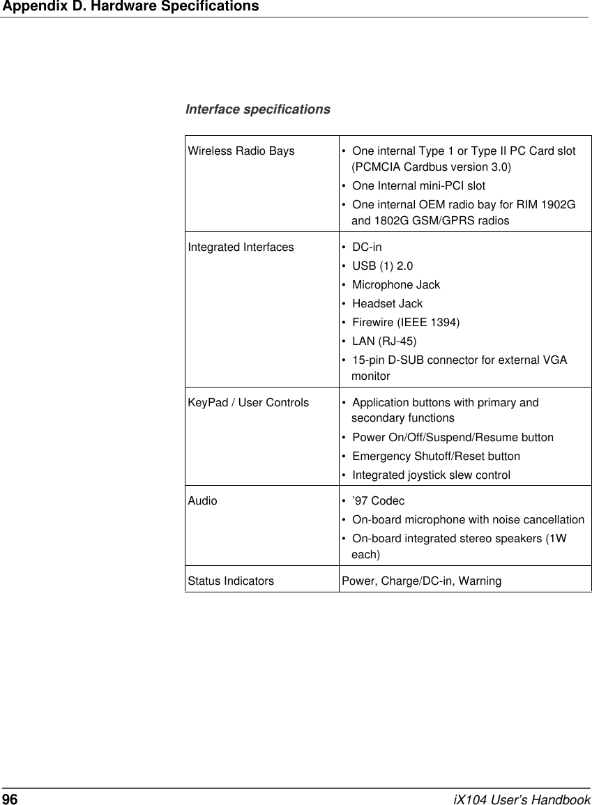 Appendix D. Hardware Specifications96   iX104 User’s HandbookInterface specificationsWireless Radio Bays • One internal Type 1 or Type II PC Card slot (PCMCIA Cardbus version 3.0)• One Internal mini-PCI slot• One internal OEM radio bay for RIM 1902G and 1802G GSM/GPRS radiosIntegrated Interfaces • DC-in• USB (1) 2.0• Microphone Jack• Headset Jack• Firewire (IEEE 1394)• LAN (RJ-45)• 15-pin D-SUB connector for external VGA monitorKeyPad / User Controls • Application buttons with primary and secondary functions• Power On/Off/Suspend/Resume button• Emergency Shutoff/Reset button• Integrated joystick slew controlAudio • ’97 Codec• On-board microphone with noise cancellation• On-board integrated stereo speakers (1W each)Status Indicators Power, Charge/DC-in, Warning