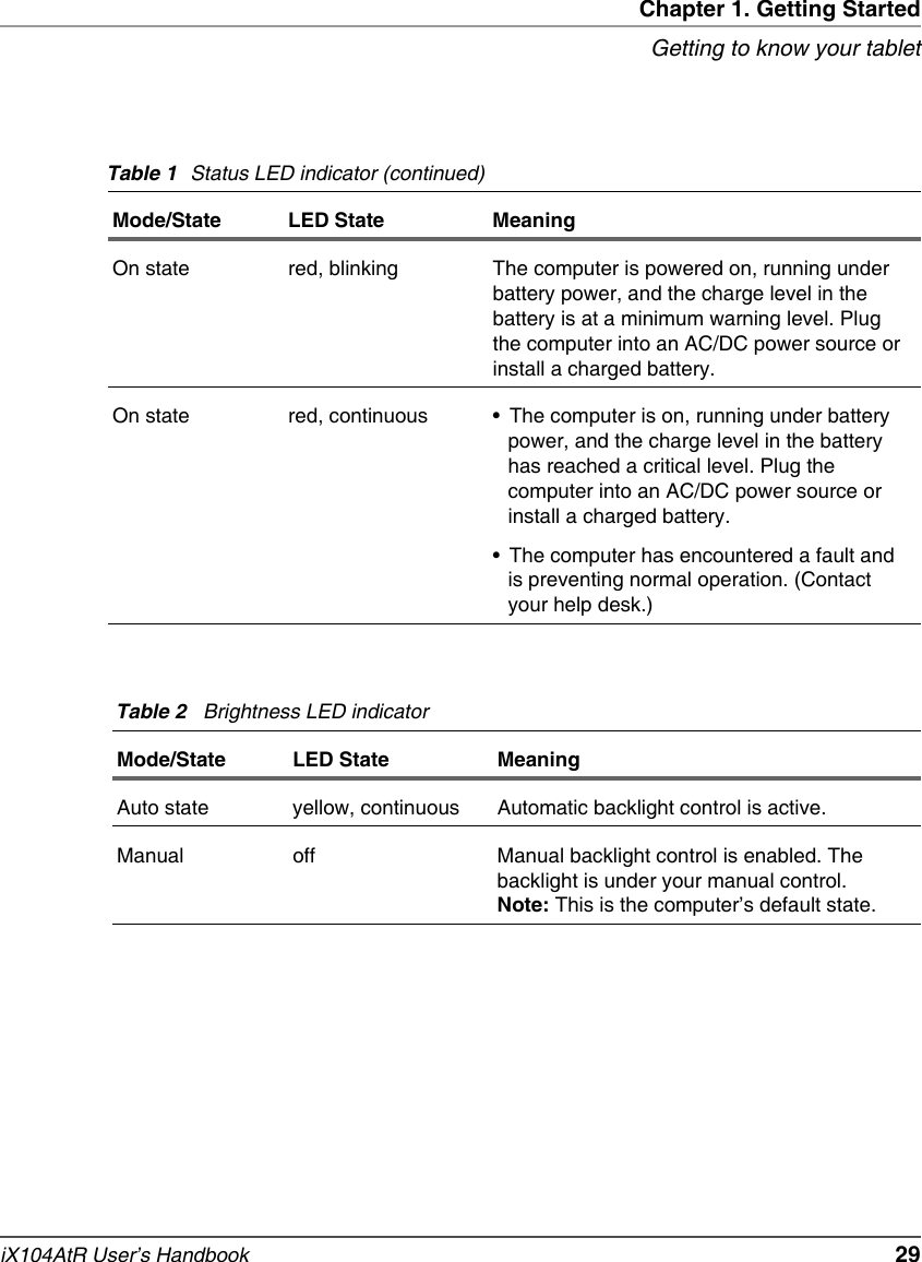 Chapter 1. Getting StartedGetting to know your tabletiX104AtR User’s Handbook   29On state red, blinking The computer is powered on, running under battery power, and the charge level in the battery is at a minimum warning level. Plug the computer into an AC/DC power source or install a charged battery.On state red, continuous • The computer is on, running under battery power, and the charge level in the battery has reached a critical level. Plug the computer into an AC/DC power source or install a charged battery.• The computer has encountered a fault and is preventing normal operation. (Contact your help desk.)Table 2 Brightness LED indicatorMode/State LED State MeaningAuto state yellow, continuous Automatic backlight control is active.Manual off Manual backlight control is enabled. The backlight is under your manual control. Note: This is the computer’s default state.Table 1 Status LED indicator (continued)Mode/State LED State Meaning