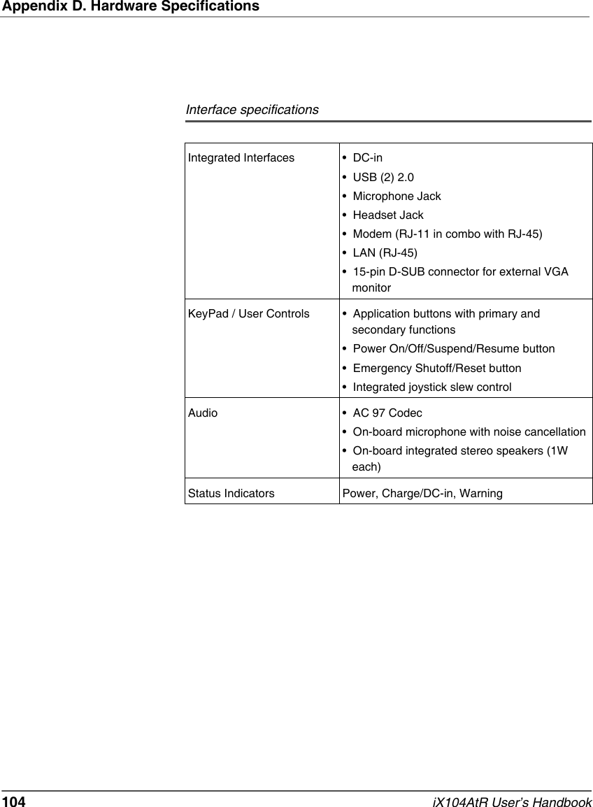 Appendix D. Hardware Specifications104   iX104AtR User’s HandbookIntegrated Interfaces • DC-in• USB (2) 2.0• Microphone Jack• Headset Jack• Modem (RJ-11 in combo with RJ-45)• LAN (RJ-45)• 15-pin D-SUB connector for external VGA monitorKeyPad / User Controls • Application buttons with primary and secondary functions• Power On/Off/Suspend/Resume button• Emergency Shutoff/Reset button• Integrated joystick slew controlAudio • AC 97 Codec• On-board microphone with noise cancellation• On-board integrated stereo speakers (1W each)Status Indicators Power, Charge/DC-in, WarningInterface specifications