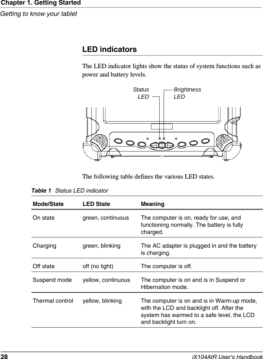 Chapter 1. Getting StartedGetting to know your tablet28   iX104AtR User’s HandbookLED indicatorsThe LED indicator lights show the status of system functions such as power and battery levels.The following table defines the various LED states.StatusLED BrightnessLEDTable 1 Status LED indicatorMode/State LED State MeaningOn state green, continuous The computer is on, ready for use, and functioning normally. The battery is fully charged.Charging green, blinking The AC adapter is plugged in and the battery is charging.Off state off (no light) The computer is off.Suspend mode yellow, continuous The computer is on and is in Suspend or Hibernation mode.Thermal control yellow, blinking The computer is on and is in Warm-up mode, with the LCD and backlight off. After the system has warmed to a safe level, the LCD and backlight turn on.