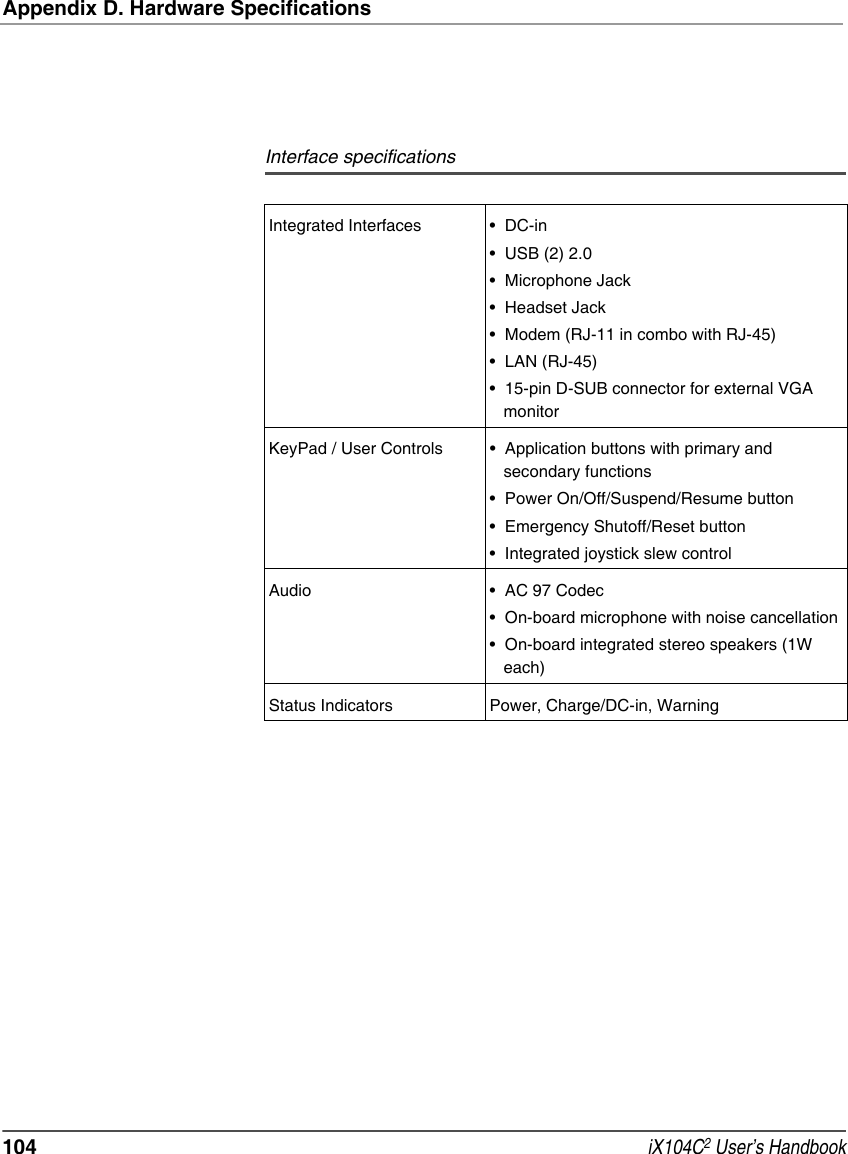 Appendix D. Hardware Specifications104  iX104C2 User’s HandbookIntegrated Interfaces • DC-in• USB (2) 2.0• Microphone Jack• Headset Jack• Modem (RJ-11 in combo with RJ-45)• LAN (RJ-45)• 15-pin D-SUB connector for external VGA monitorKeyPad / User Controls • Application buttons with primary and secondary functions• Power On/Off/Suspend/Resume button• Emergency Shutoff/Reset button• Integrated joystick slew controlAudio • AC 97 Codec• On-board microphone with noise cancellation• On-board integrated stereo speakers (1W each)Status Indicators Power, Charge/DC-in, WarningInterface specifications