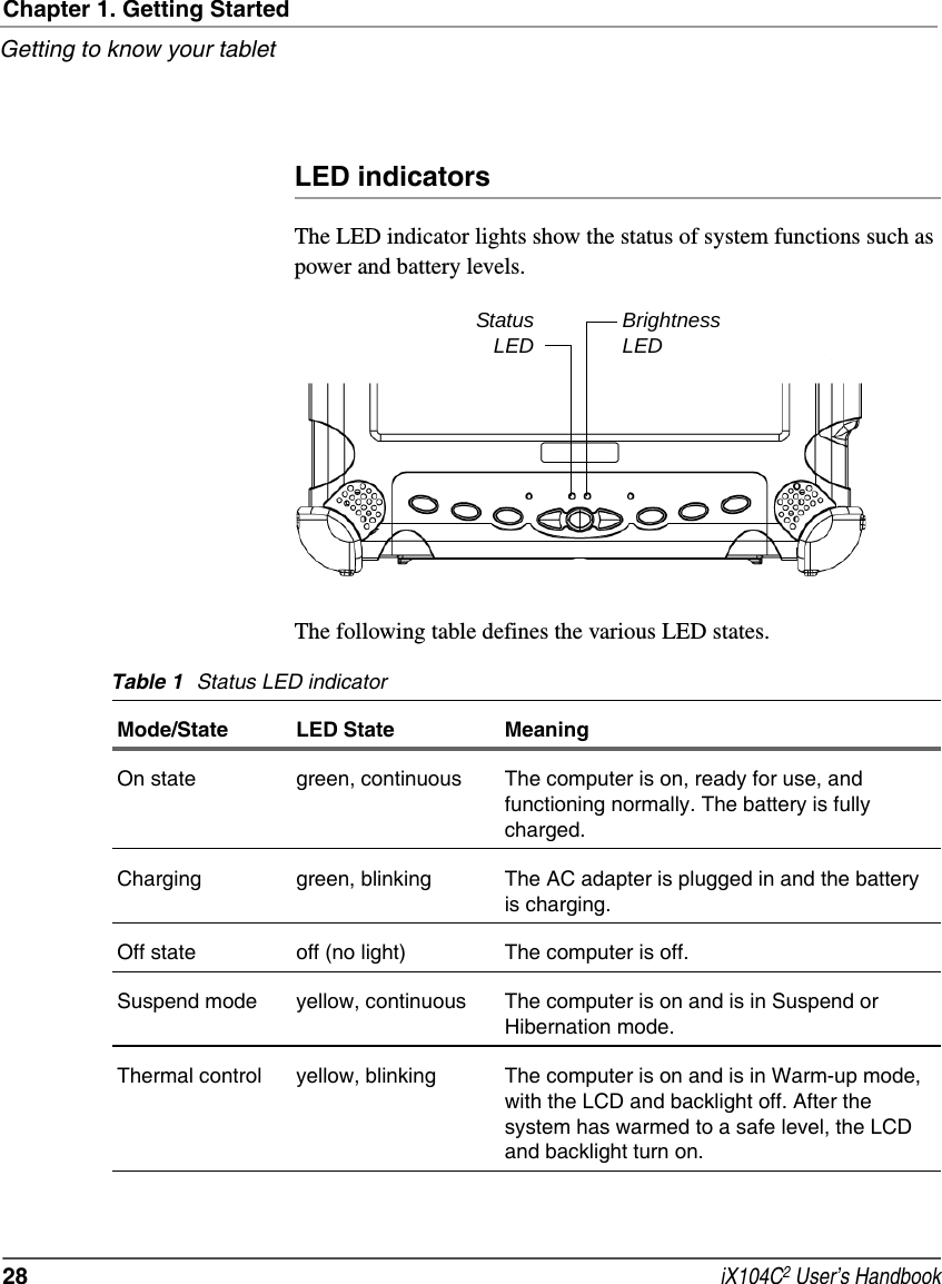 Chapter 1. Getting StartedGetting to know your tablet28  iX104C2 User’s HandbookLED indicatorsThe LED indicator lights show the status of system functions such as power and battery levels.The following table defines the various LED states.StatusLED BrightnessLEDTable 1 Status LED indicatorMode/State LED State MeaningOn state green, continuous The computer is on, ready for use, and functioning normally. The battery is fully charged.Charging green, blinking The AC adapter is plugged in and the battery is charging.Off state off (no light) The computer is off.Suspend mode yellow, continuous The computer is on and is in Suspend or Hibernation mode.Thermal control yellow, blinking The computer is on and is in Warm-up mode, with the LCD and backlight off. After the system has warmed to a safe level, the LCD and backlight turn on.