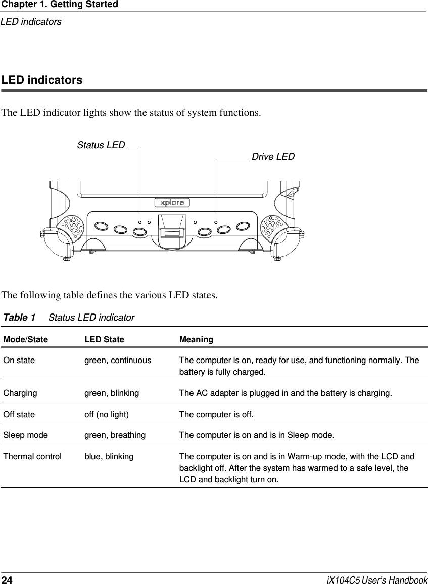 Chapter 1. Getting StartedLED indicators24  iX104C5 User’s HandbookLED indicatorsThe LED indicator lights show the status of system functions.The following table defines the various LED states.Status LEDDrive LEDTable 1 Status LED indicatorMode/State LED State MeaningOn state green, continuous The computer is on, ready for use, and functioning normally. The battery is fully charged.Charging green, blinking The AC adapter is plugged in and the battery is charging.Off state off (no light) The computer is off.Sleep mode green, breathing The computer is on and is in Sleep mode.Thermal control blue, blinking The computer is on and is in Warm-up mode, with the LCD and backlight off. After the system has warmed to a safe level, the LCD and backlight turn on.