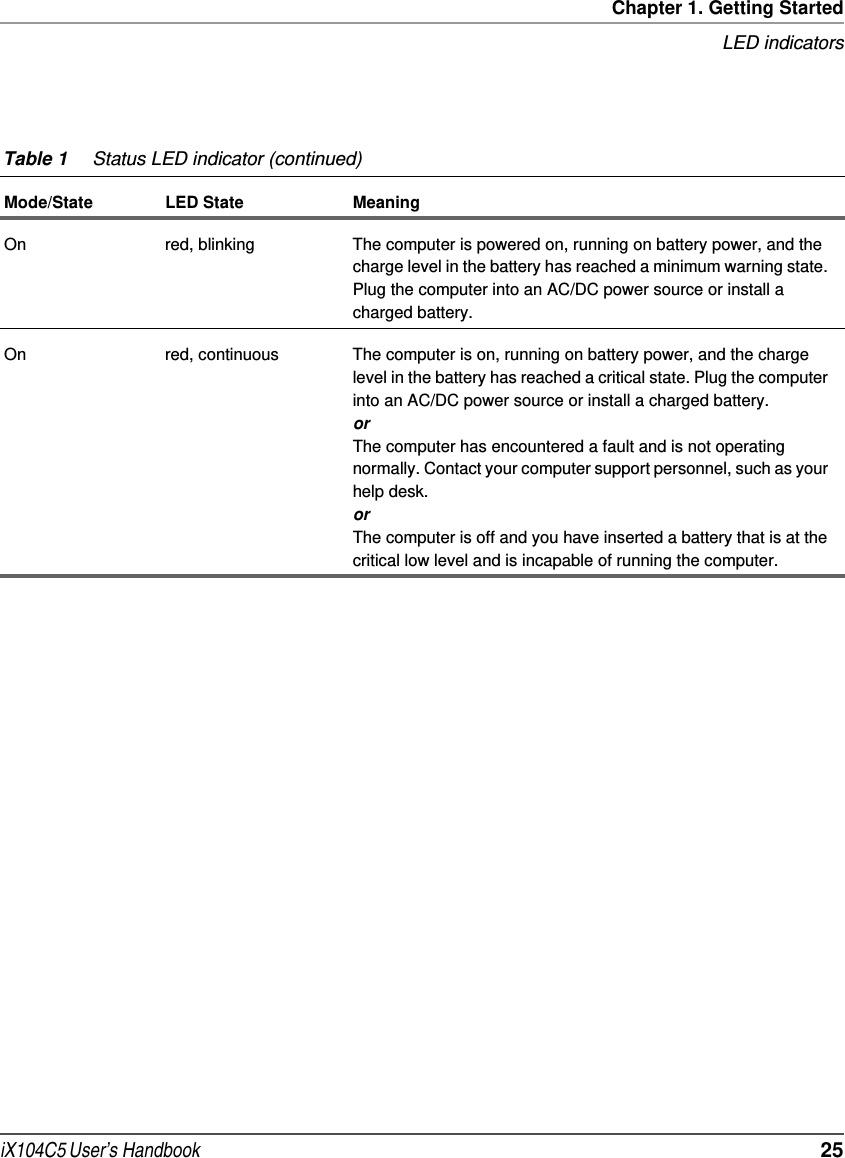 Chapter 1. Getting StartedLED indicatorsiX104C5 User’s Handbook  25On red, blinking The computer is powered on, running on battery power, and the charge level in the battery has reached a minimum warning state. Plug the computer into an AC/DC power source or install a charged battery.On red, continuous The computer is on, running on battery power, and the charge level in the battery has reached a critical state. Plug the computer into an AC/DC power source or install a charged battery.orThe computer has encountered a fault and is not operating normally. Contact your computer support personnel, such as your help desk.orThe computer is off and you have inserted a battery that is at the critical low level and is incapable of running the computer.Table 1 Status LED indicator (continued)Mode/State LED State Meaning