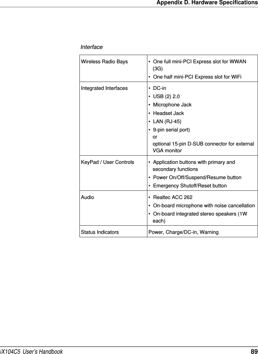 Appendix D. Hardware SpecificationsiX104C5  User’s Handbook  89InterfaceWireless Radio Bays • One full mini-PCI Express slot for WWAN (3G)• One half mini-PCI Express slot for WiFiIntegrated Interfaces • DC-in• USB (2) 2.0• Microphone Jack• Headset Jack•LAN (RJ-45)• 9-pin serial port)oroptional 15-pin D-SUB connector for external VGA monitor KeyPad / User Controls • Application buttons with primary and secondary functions• Power On/Off/Suspend/Resume button• Emergency Shutoff/Reset buttonAudio • Realtec ACC 262• On-board microphone with noise cancellation• On-board integrated stereo speakers (1W each)Status Indicators Power, Charge/DC-in, Warning