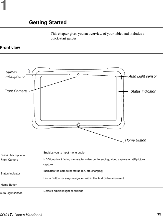      1           Getting Started  This chapter gives you an overview of your tablet and includes a quick-start guides.  Front view      Built-in microphone                                   Front Camera               Built-in Microphone Front Camera  Status indicator  Home Button   Auto Light sensor.     iX101T1 User’s Handbook        Auto Light sensor  Status indicator           Home Button   Enables you to input mono audio  HD Video front facing camera for video conferencing, video capture or still picture  capture.  Indicates the computer status (on, off, charging) Home Button for easy navigation within the Android environment.   Detects ambient light conditions                                      13