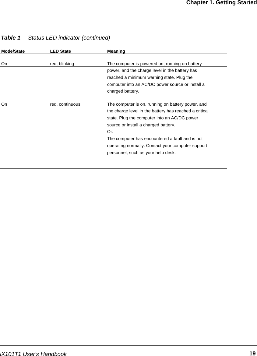   Chapter 1. Getting Started     Table 1     Status LED indicator (continued)  Mode/State  On      On  LED State  red, blinking      red, continuous  Meaning  The computer is powered on, running on battery power, and the charge level in the battery has reached a minimum warning state. Plug the computer into an AC/DC power source or install a charged battery.  The computer is on, running on battery power, and the charge level in the battery has reached a critical state. Plug the computer into an AC/DC power source or install a charged battery. Or: The computer has encountered a fault and is not operating normally. Contact your computer support personnel, such as your help desk.                               iX101T1 User’s Handbook                               19