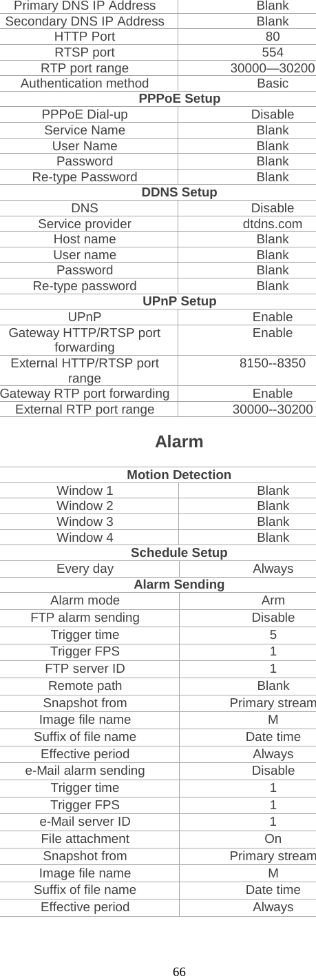  66 Primary DNS IP Address Blank Secondary DNS IP Address Blank HTTP Port   80 RTSP port 554 RTP port range 30000—30200 Authentication method Basic PPPoE Setup PPPoE Dial-up Disable Service Name Blank User Name Blank Password Blank Re-type Password Blank DDNS Setup DNS Disable Service provider dtdns.com Host name Blank User name Blank Password Blank Re-type password Blank UPnP Setup UPnP Enable Gateway HTTP/RTSP port forwarding Enable External HTTP/RTSP port range 8150--8350 Gateway RTP port forwarding Enable External RTP port range 30000--30200  Alarm  Motion Detection Window 1 Blank Window 2 Blank Window 3 Blank Window 4 Blank Schedule Setup Every day Always Alarm Sending Alarm mode    Arm FTP alarm sending Disable Trigger time 5 Trigger FPS 1 FTP server ID 1 Remote path Blank Snapshot from Primary stream Image file name  M Suffix of file name Date time Effective period Always e-Mail alarm sending Disable Trigger time 1 Trigger FPS 1 e-Mail server ID  1 File attachment On Snapshot from Primary stream Image file name M Suffix of file name Date time Effective period Always 