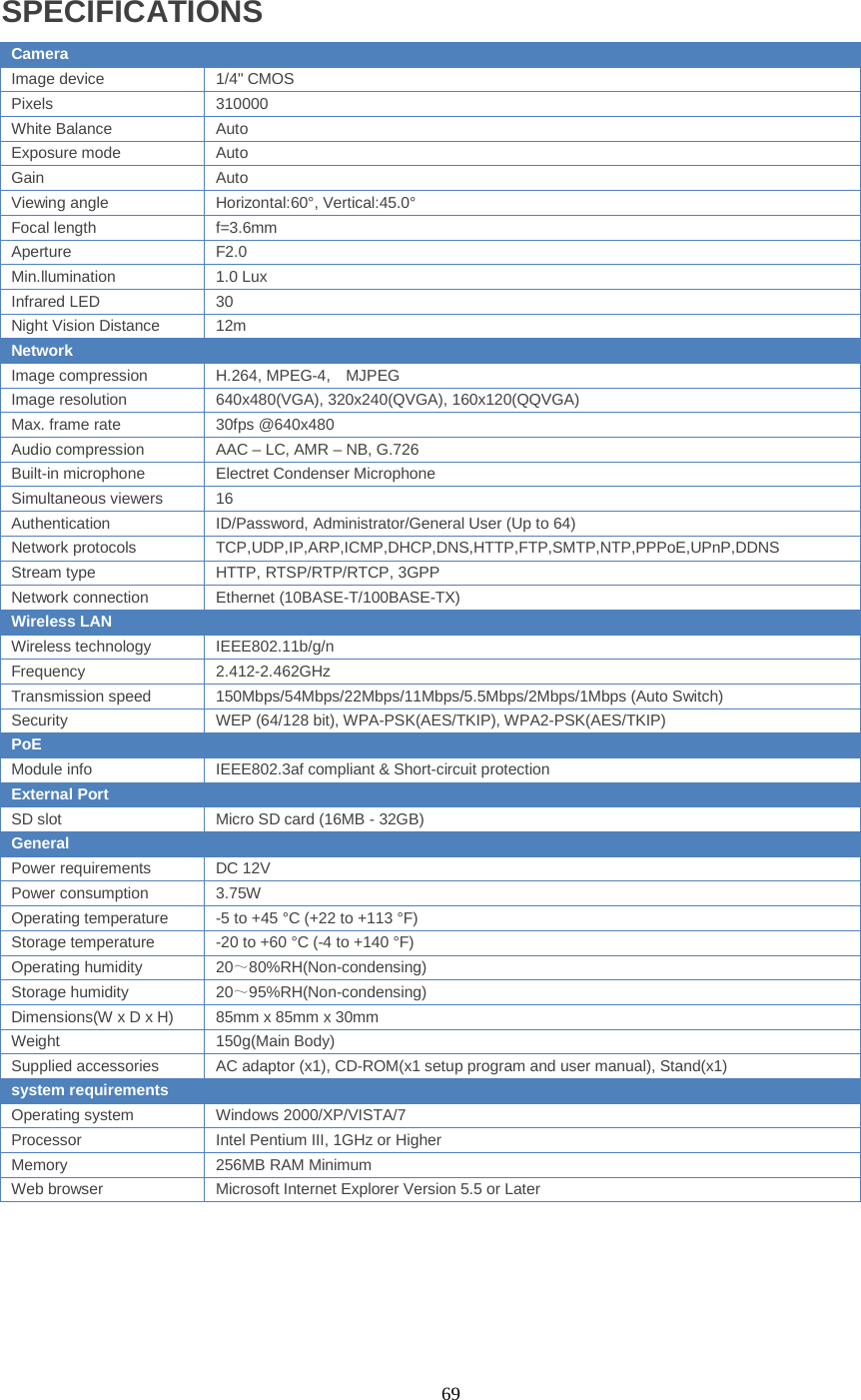  69 SPECIFICATIONS Camera   Image device 1/4&quot; CMOS Pixels  310000 White Balance Auto Exposure mode Auto Gain  Auto Viewing angle Horizontal:60°, Vertical:45.0° Focal length f=3.6mm Aperture F2.0 Min.llumination 1.0 Lux Infrared LED 30 Night Vision Distance 12m Network   Image compression H.264, MPEG-4,  MJPEG Image resolution 640x480(VGA), 320x240(QVGA), 160x120(QQVGA) Max. frame rate 30fps @640x480 Audio compression  AAC – LC, AMR – NB, G.726 Built-in microphone Electret Condenser Microphone Simultaneous viewers 16 Authentication ID/Password, Administrator/General User (Up to 64) Network protocols TCP,UDP,IP,ARP,ICMP,DHCP,DNS,HTTP,FTP,SMTP,NTP,PPPoE,UPnP,DDNS Stream type HTTP, RTSP/RTP/RTCP, 3GPP Network connection Ethernet (10BASE-T/100BASE-TX) Wireless LAN  Wireless technology IEEE802.11b/g/n Frequency 2.412-2.462GHz Transmission speed 150Mbps/54Mbps/22Mbps/11Mbps/5.5Mbps/2Mbps/1Mbps (Auto Switch) Security  WEP (64/128 bit), WPA-PSK(AES/TKIP), WPA2-PSK(AES/TKIP) PoE  Module info IEEE802.3af compliant &amp; Short-circuit protection External Port   SD slot Micro SD card (16MB - 32GB) General   Power requirements DC 12V Power consumption 3.75W Operating temperature  -5 to +45 °C (+22 to +113 °F) Storage temperature  -20 to +60 °C (-4 to +140 °F) Operating humidity 20～80%RH(Non-condensing) Storage humidity 20～95%RH(Non-condensing) Dimensions(W x D x H) 85mm x 85mm x 30mm Weight 150g(Main Body) Supplied accessories AC adaptor (x1), CD-ROM(x1 setup program and user manual), Stand(x1) system requirements   Operating system Windows 2000/XP/VISTA/7 Processor Intel Pentium III, 1GHz or Higher Memory  256MB RAM Minimum Web browser Microsoft Internet Explorer Version 5.5 or Later     