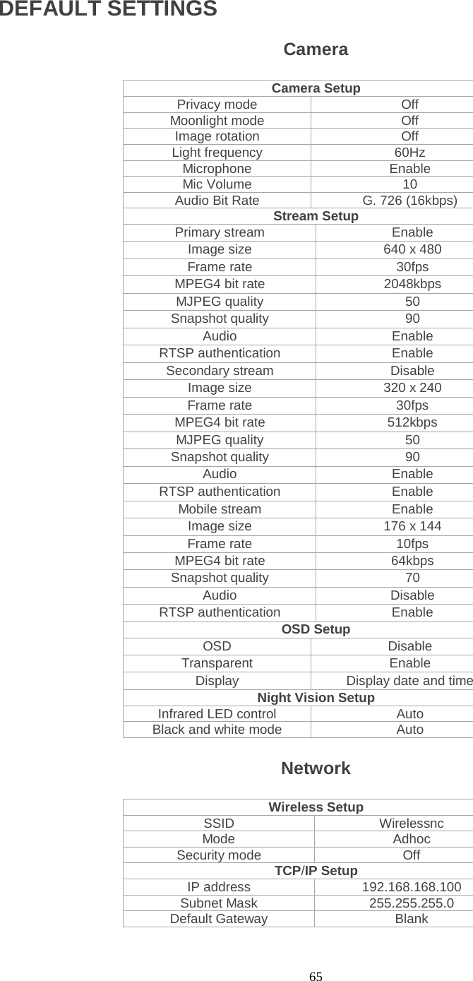  65 DEFAULT SETTINGS   Camera Camera Setup Privacy mode Off Moonlight mode Off Image rotation Off Light frequency 60Hz Microphone Enable Mic Volume 10 Audio Bit Rate G. 726 (16kbps) Stream Setup Primary stream Enable Image size 640 x 480 Frame rate 30fps MPEG4 bit rate 2048kbps MJPEG quality 50 Snapshot quality 90 Audio Enable RTSP authentication Enable Secondary stream Disable Image size 320 x 240 Frame rate 30fps MPEG4 bit rate 512kbps MJPEG quality 50 Snapshot quality 90 Audio Enable RTSP authentication Enable Mobile stream Enable Image size 176 x 144 Frame rate 10fps MPEG4 bit rate 64kbps Snapshot quality 70 Audio Disable RTSP authentication Enable OSD Setup OSD Disable Transparent Enable Display Display date and time Night Vision Setup Infrared LED control Auto Black and white mode Auto  Network    Wireless Setup SSID Wirelessnc Mode Adhoc Security mode Off TCP/IP Setup IP address 192.168.168.100 Subnet Mask 255.255.255.0 Default Gateway Blank 