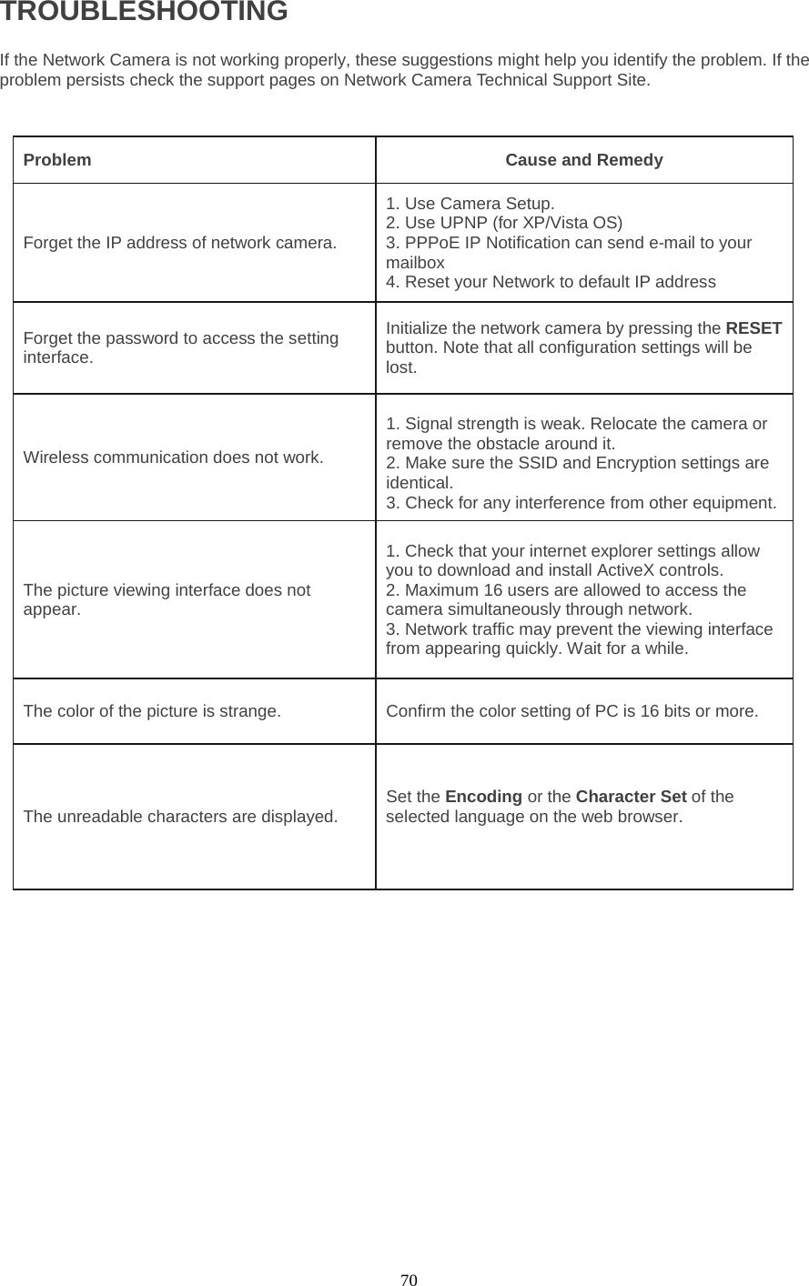  70 TROUBLESHOOTING If the Network Camera is not working properly, these suggestions might help you identify the problem. If the problem persists check the support pages on Network Camera Technical Support Site.    Problem   Cause and Remedy   Forget the IP address of network camera.   1. Use Camera Setup.   2. Use UPNP (for XP/Vista OS)   3. PPPoE IP Notification can send e-mail to your mailbox   4. Reset your Network to default IP address Forget the password to access the setting interface.   Initialize the network camera by pressing the RESET button. Note that all configuration settings will be lost. Wireless communication does not work.    1. Signal strength is weak. Relocate the camera or remove the obstacle around it. 2. Make sure the SSID and Encryption settings are identical. 3. Check for any interference from other equipment. The picture viewing interface does not appear.   1. Check that your internet explorer settings allow you to download and install ActiveX controls. 2. Maximum 16 users are allowed to access the camera simultaneously through network.   3. Network traffic may prevent the viewing interface from appearing quickly. Wait for a while. The color of the picture is strange. Confirm the color setting of PC is 16 bits or more.   The unreadable characters are displayed.   Set the Encoding or the Character Set of the selected language on the web browser.   
