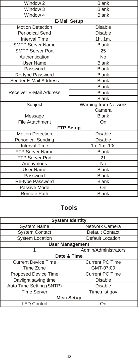 Window 2  Blank Window 3  Blank Window 4  Blank E-Mail Setup Motion Detection  Disable Periodical Send  Disable Interval Time  1h. 1m. SMTP Server Name  Blank SMTP Server Port  25 Authentication No User Name  Blank Password Blank Re-type Password  Blank Sender E-Mail Address  Blank Blank Blank Receiver E-Mail Address Blank Subject Warning from Network Camera Message Blank File Attachment  On FTP Setup Motion Detection  Disable Periodical Sending  Disable Interval Time  1h. 1m. 10s FTP Server Name  Blank FTP Server Port  21 Anonymous No User Name  Blank Password Blank Re-type Password  Blank Passive Mode  On Remote Path  Blank  Tools System Identity System Name  Network Camera System Contact  Default Contact System Location  Default Location User Management 1 Admin/Administrators Date &amp; Time Current Device Time  Current PC Time Time Zone  GMT-07:00 Proposed Device Time  Current PC Time Daylight saving time  Disable Auto Time Setting (SNTP)  Disable Time Server  Time.nist.gov Misc Setup LED Control  On   42