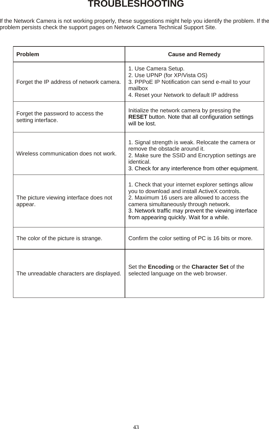 TROUBLESHOOTING  If the Network Camera is not working properly, these suggestions might help you identify the problem. If the problem persists check the support pages on Network Camera Technical Support Site.   Problem   Cause and Remedy   Forget the IP address of network camera. 1. Use Camera Setup.   2. Use UPNP (for XP/Vista OS)   3. PPPoE IP Notification can send e-mail to your mailbox  4. Reset your Network to default IP address Forget the password to access the setting interface.   Initialize the network camera by pressing the RESET button. Note that all configuration settings will be lost. Wireless communication does not work.  1. Signal strength is weak. Relocate the camera or remove the obstacle around it. 2. Make sure the SSID and Encryption settings are identical. 3. Check for any interference from other equipment.The picture viewing interface does not appear.  1. Check that your internet explorer settings allow you to download and install ActiveX controls. 2. Maximum 16 users are allowed to access the camera simultaneously through network.   3. Network traffic may prevent the viewing interface from appearing quickly. Wait for a while. The color of the picture is strange.  Confirm the color setting of PC is 16 bits or more.   The unreadable characters are displayed.  Set the Encoding or the Character Set of the selected language on the web browser.    43