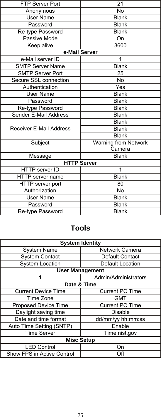 FTP Server Port  21 Anonymous No User Name  Blank Password Blank Re-type Password  Blank Passive Mode  On Keep alive  3600 e-Mail Server e-Mail server ID  1 SMTP Server Name  Blank SMTP Server Port  25 Secure SSL connection  No Authentication Yes User Name  Blank Password Blank Re-type Password  Blank Sender E-Mail Address  Blank Blank Blank Receiver E-Mail Address Blank Subject Warning from Network Camera Message Blank HTTP Server HTTP server ID  1 HTTP server name  Blank HTTP server port  80 Authorization No User Name  Blank Password Blank Re-type Password  Blank  Tools System Identity System Name  Network Camera System Contact  Default Contact System Location  Default Location User Management 1 Admin/Administrators Date &amp; Time Current Device Time  Current PC Time Time Zone  GMT Proposed Device Time  Current PC Time Daylight saving time  Disable Date and time format  dd/mm/yy hh:mm:ss Auto Time Setting (SNTP)  Enable Time Server  Time.nist.gov Misc Setup LED Control  On Show FPS in Active Control  Off   75