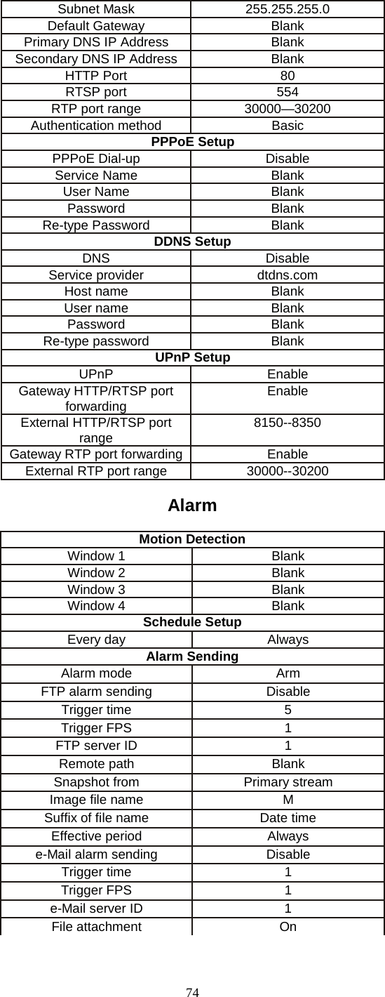  74 Subnet Mask 255.255.255.0 Default Gateway Blank Primary DNS IP Address Blank Secondary DNS IP Address Blank HTTP Port   80 RTSP port 554 RTP port range 30000—30200 Authentication method Basic PPPoE Setup PPPoE Dial-up Disable Service Name Blank User Name Blank Password Blank Re-type Password Blank DDNS Setup DNS Disable Service provider dtdns.com Host name Blank User name Blank Password Blank Re-type password Blank UPnP Setup UPnP Enable Gateway HTTP/RTSP port forwarding Enable External HTTP/RTSP port range 8150--8350 Gateway RTP port forwarding Enable External RTP port range 30000--30200  Alarm  Motion Detection Window 1 Blank Window 2 Blank Window 3 Blank Window 4 Blank Schedule Setup Every day Always Alarm Sending Alarm mode   Arm FTP alarm sending Disable Trigger time  5 Trigger FPS 1 FTP server ID 1 Remote path Blank Snapshot from Primary stream Image file name M Suffix of file name Date time Effective period Always e-Mail alarm sending Disable Trigger time 1 Trigger FPS 1 e-Mail server ID  1 File attachment On 