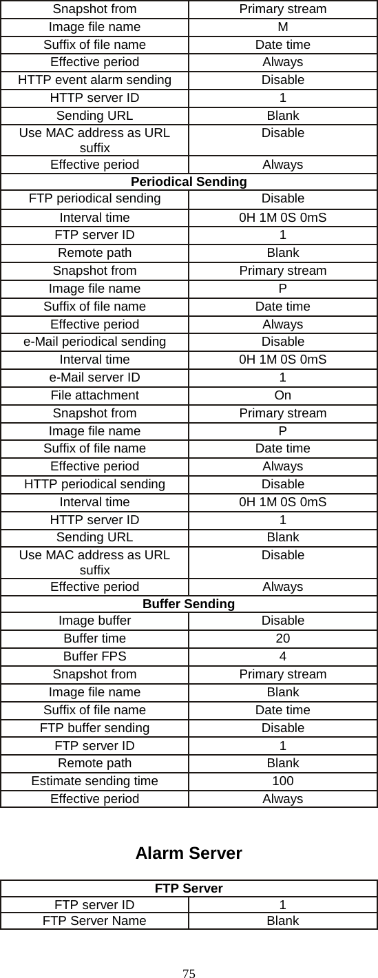  75 Snapshot from Primary stream Image file name M Suffix of file name Date time Effective period Always HTTP event alarm sending Disable HTTP server ID  1 Sending URL Blank Use MAC address as URL suffix Disable Effective period Always Periodical Sending FTP periodical sending Disable Interval time 0H 1M 0S 0mS FTP server ID 1 Remote path Blank Snapshot from Primary stream Image file name  P Suffix of file name Date time Effective period Always e-Mail periodical sending Disable Interval time 0H 1M 0S 0mS e-Mail server ID  1 File attachment On Snapshot from Primary stream Image file name  P Suffix of file name Date time Effective period Always HTTP periodical sending Disable Interval time 0H 1M 0S 0mS HTTP server ID 1 Sending URL Blank Use MAC address as URL suffix Disable Effective period Always Buffer Sending Image buffer Disable Buffer time 20 Buffer FPS 4 Snapshot from Primary stream Image file name Blank Suffix of file name Date time FTP buffer sending Disable FTP server ID 1 Remote path Blank Estimate sending time 100 Effective period Always        Alarm Server FTP Server FTP server ID 1 FTP Server Name Blank 