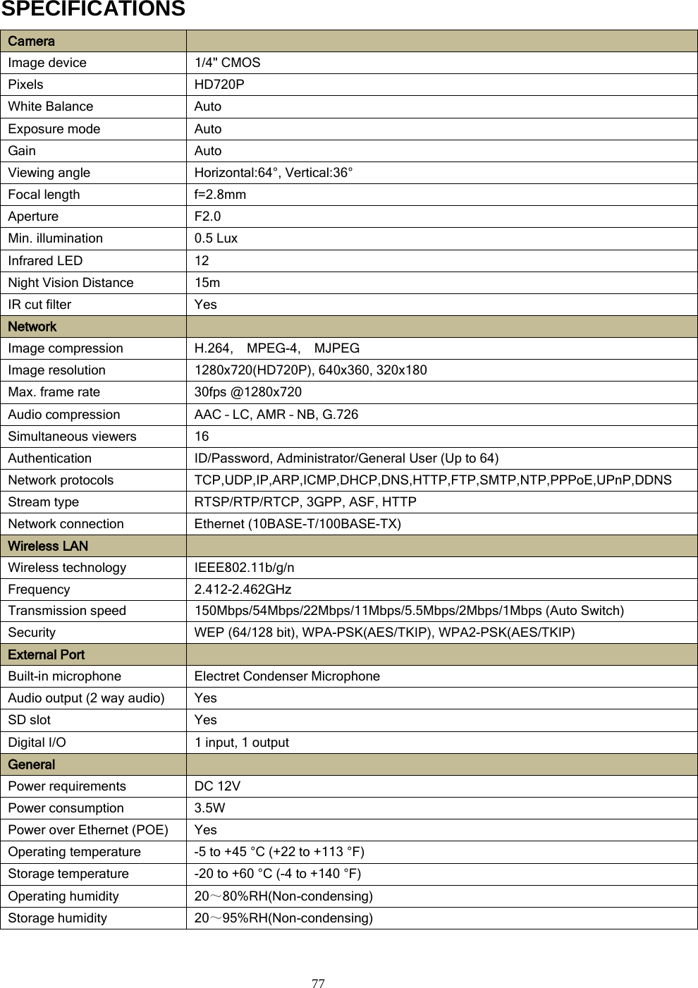  77 SPECIFICATIONS Camera   Image device 1/4&quot; CMOS Pixels HD720P White Balance  Auto Exposure mode  Auto Gain  Auto Viewing angle Horizontal:64°, Vertical:36° Focal length f=2.8mm Aperture  F2.0 Min. illumination 0.5 Lux Infrared LED 12 Night Vision Distance 15m IR cut filter  Yes Network   Image compression H.264,    MPEG-4,    MJPEG Image resolution 1280x720(HD720P), 640x360, 320x180 Max. frame rate 30fps @1280x720 Audio compression  AAC – LC, AMR – NB, G.726 Simultaneous viewers 16 Authentication ID/Password, Administrator/General User (Up to 64) Network protocols  TCP,UDP,IP,ARP,ICMP,DHCP,DNS,HTTP,FTP,SMTP,NTP,PPPoE,UPnP,DDNS Stream type RTSP/RTP/RTCP, 3GPP, ASF, HTTP Network connection Ethernet (10BASE-T/100BASE-TX) Wireless LAN   Wireless technology IEEE802.11b/g/n Frequency 2.412-2.462GHz Transmission speed 150Mbps/54Mbps/22Mbps/11Mbps/5.5Mbps/2Mbps/1Mbps (Auto Switch) Security  WEP (64/128 bit), WPA-PSK(AES/TKIP), WPA2-PSK(AES/TKIP) External Port   Built-in microphone Electret Condenser Microphone Audio output (2 way audio)  Yes SD slot  Yes Digital I/O 1 input, 1 output General   Power requirements DC 12V Power consumption 3.5W Power over Ethernet (POE)  Yes Operating temperature  -5 to +45 °C (+22 to +113 °F) Storage temperature  -20 to +60 °C (-4 to +140 °F) Operating humidity 20～80%RH(Non-condensing) Storage humidity 20～95%RH(Non-condensing) 