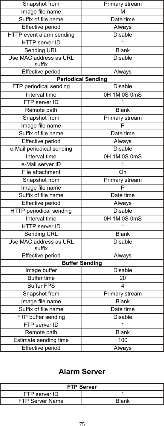  75 Snapshot from Primary stream Image file name M Suffix of file name Date time Effective period Always HTTP event alarm sending Disable HTTP server ID  1 Sending URL Blank Use MAC address as URL suffix Disable Effective period Always Periodical Sending FTP periodical sending Disable Interval time 0H 1M 0S 0mS FTP server ID 1 Remote path Blank Snapshot from Primary stream Image file name  P Suffix of file name Date time Effective period Always e-Mail periodical sending Disable Interval time 0H 1M 0S 0mS e-Mail server ID  1 File attachment On Snapshot from Primary stream Image file name  P Suffix of file name Date time Effective period Always HTTP periodical sending Disable Interval time 0H 1M 0S 0mS HTTP server ID 1 Sending URL Blank Use MAC address as URL suffix Disable Effective period Always Buffer Sending Image buffer Disable Buffer time 20 Buffer FPS 4 Snapshot from Primary stream Image file name Blank Suffix of file name Date time FTP buffer sending Disable FTP server ID 1 Remote path Blank Estimate sending time 100 Effective period Always        Alarm Server FTP Server FTP server ID 1 FTP Server Name Blank 